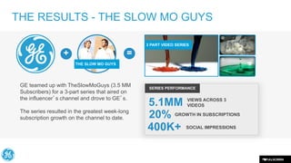 THE RESULTS - THE SLOW MO GUYS
3 PART VIDEO SERIES

=

+
THE SLOW MO GUYS

GE teamed up with TheSlowMoGuys (3.5 MM
Subscribers) for a 3-part series that aired on
the influencer’s channel and drove to GE’s.
The series resulted in the greatest week-long
subscription growth on the channel to date.

SERIES PERFORMANCE

5.1MM
20% GROWTH IN SUBSCRIPTIONS
400K+ SOCIAL IMPRESSIONS
VIEWS ACROSS 3
VIDEOS

 