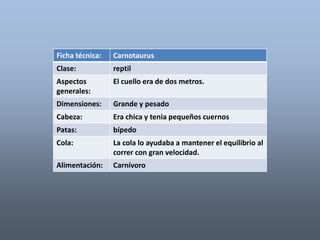 Ficha técnica: Carnotaurus 
Clase: reptil 
Aspectos 
generales: 
El cuello era de dos metros. 
Dimensiones: Grande y pesado 
Cabeza: Era chica y tenia pequeños cuernos 
Patas: bípedo 
Cola: La cola lo ayudaba a mantener el equilibrio al 
correr con gran velocidad. 
Alimentación: Carnívoro 
 