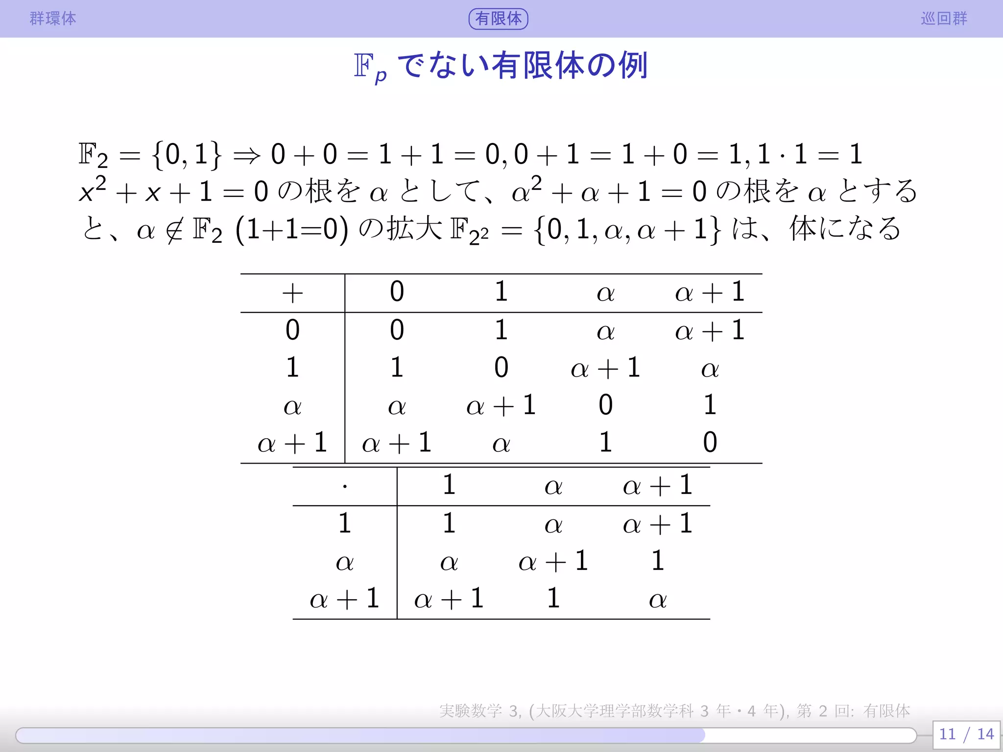 群環体 有限体 巡回群
Fp でない有限体の例
F2 = {0, 1} ⇒ 0 + 0 = 1 + 1 = 0, 0 + 1 = 1 + 0 = 1, 1 · 1 = 1
x2 + x + 1 = 0 の根 α ̸∈ F2 を含む拡大 F22 = {0, 1, α, α + 1}
(1+1=0) は、体になる
+ 0 1 α α + 1
0 0 1 α α + 1
1 1 0 α + 1 α
α α α + 1 0 1
α + 1 α + 1 α 1 0
· 1 α α + 1
1 1 α α + 1
α α α + 1 1
α + 1 α + 1 1 α
11 / 14
実験数学 3, (大阪大学理学部数学科 3 年・4 年), 第 2 回: 有限体
 