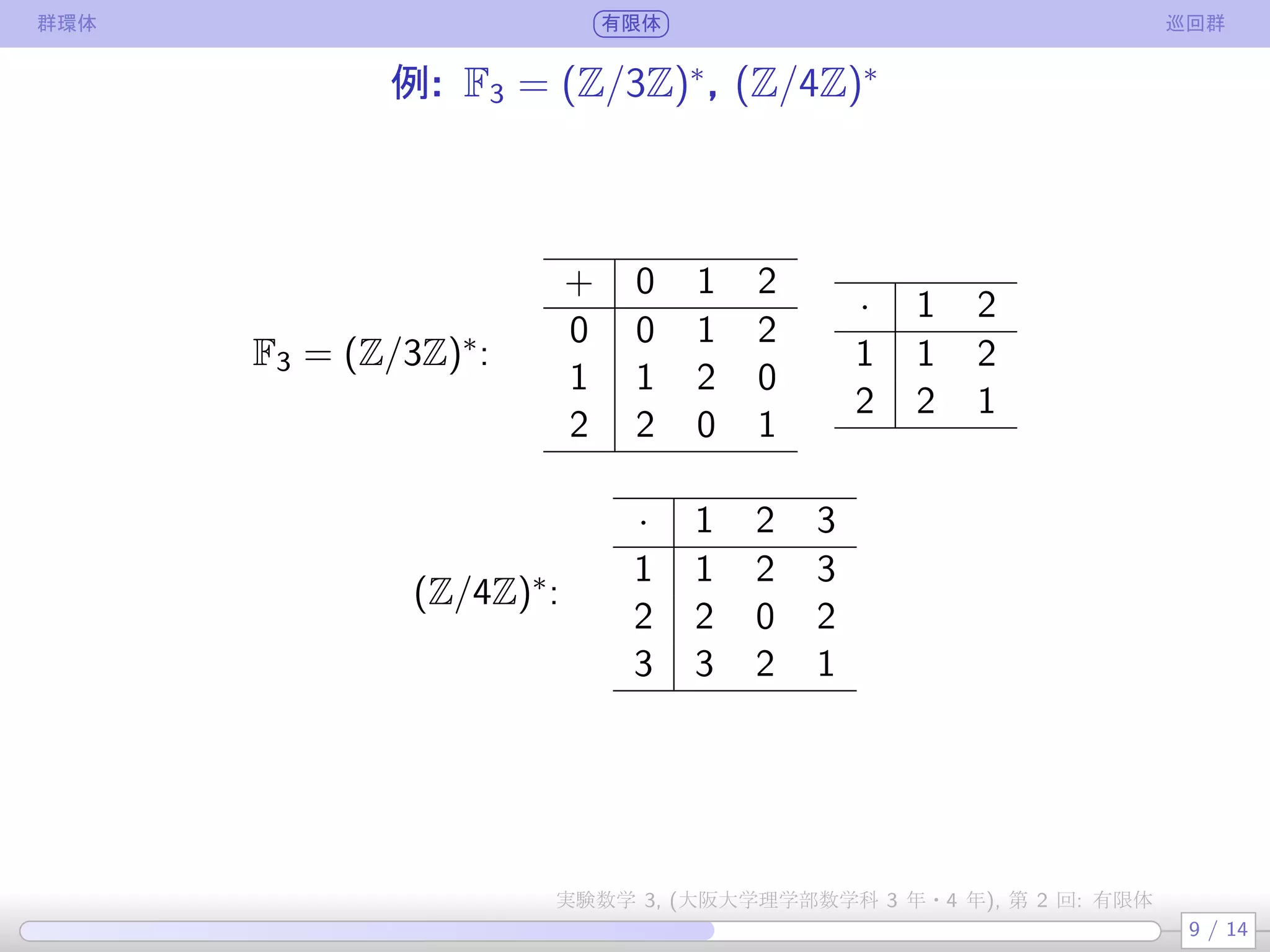 群環体 有限体 巡回群
例: F3 = (Z/3Z)∗
, (Z/4Z)∗
F3 = (Z/3Z)∗:  
+ 0 1 2
0 0 1 2
1 1 2 0
2 2 0 1
 
· 1 2
1 1 2
2 2 1
(Z/4Z)∗:  
· 1 2 3
1 1 2 3
2 2 0 2
3 3 2 1
9 / 14
実験数学 3, (大阪大学理学部数学科 3 年・4 年), 第 2 回: 有限体
 