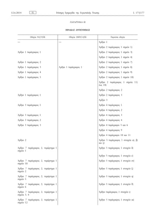 ΠΑΡΑΡΤΗΜΑ III
ΠΙΝΑΚΑΣ ΑΝΤΙΣΤΟΙΧΙΑΣ
Οδηγία 94/19/ΕΚ Οδηγία 2009/14/ΕΚ Παρούσα οδηγία
— — Άρθρο 1
Άρθρο 2 παράγραφος 1 σημείο 1)
Άρθρο 1 παράγραφος 1 Άρθρο 2 παράγραφος 1 σημείο 3)
Άρθρο 2 παράγραφος 1 σημείο 4)
Άρθρο 1 παράγραφος 2 Άρθρο 2 παράγραφος 1 σημείο 7)
Άρθρο 1 παράγραφος 3 Άρθρο 1 παράγραφος 1 Άρθρο 2 παράγραφος 1 σημείο 8)
Άρθρο 1 παράγραφος 4 Άρθρο 2 παράγραφος 1 σημείο 9)
Άρθρο 1 παράγραφος 5 Άρθρο 2 παράγραφος 1 σημείο 10)
Άρθρο 2 παράγραφος 1 σημεία 11)
έως 18)
Άρθρο 2 παράγραφος 2
Άρθρο 1 παράγραφος 1 Άρθρο 2 παράγραφος 3
Άρθρο 3
Άρθρο 3 παράγραφος 1 Άρθρο 4 παράγραφος 1
Άρθρο 4 παράγραφος 2
Άρθρο 3 παράγραφος 1 Άρθρο 4 παράγραφος 3
Άρθρο 3 παράγραφος 2 Άρθρο 4 παράγραφος 4
Άρθρο 3 παράγραφος 3 Άρθρο 4 παράγραφοι 5 και 6
Άρθρο 4 παράγραφος 9
Άρθρο 4 παράγραφοι 10 και 11
Άρθρο 2 Άρθρο 5 παράγραφος 1 στοιχεία α), β)
και γ)
Άρθρο 7 παράγραφος 2, παράρτημα I
σημείο 1
Άρθρο 5 παράγραφος 1 στοιχείο δ)
Άρθρο 5 παράγραφος 1 στοιχείο ε)
Άρθρο 7 παράγραφος 2, παράρτημα I
σημείο 10
Άρθρο 5 παράγραφος 1 στοιχείο στ)
Άρθρο 7 παράγραφος 2, παράρτημα I
σημείο 2
Άρθρο 5 παράγραφος 1 στοιχείο ζ)
Άρθρο 7 παράγραφος 2, παράρτημα I
σημείο 5
Άρθρο 5 παράγραφος 1 στοιχείο η)
Άρθρο 7 παράγραφος 2, παράρτημα I
σημείο 6
Άρθρο 5 παράγραφος 1 στοιχείο θ)
Άρθρο 7 παράγραφος 2, παράρτημα I
σημεία 3, 4
Άρθρο παράγραφος 1 στοιχείο ι)
Άρθρο 7 παράγραφος 2, παράρτημα I
σημείο 12
Άρθρο 5 παράγραφος 1 στοιχείο ια)
EL12.6.2014 Επίσημη Εφημερίδα της Ευρωπαϊκής Ένωσης L 173/177
 