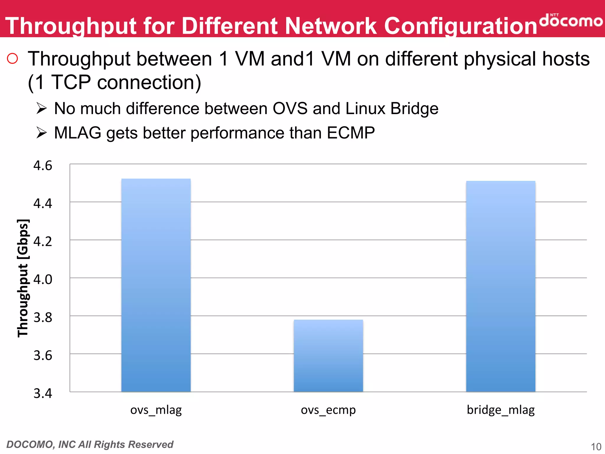 DOCOMO, INC All Rights Reserved
○  Throughput between 1 VM and1 VM on different physical hosts
(1 TCP connection)
Ø  No much difference between OVS and Linux Bridge
Ø  MLAG gets better performance than ECMP
Throughput for Different Network Configuration	
10
3.4	
  	
  
3.6	
  	
  
3.8	
  	
  
4.0	
  	
  
4.2	
  	
  
4.4	
  	
  
4.6	
  	
  
ovs_mlag	
   ovs_ecmp	
   bridge_mlag	
  
Throughput	
  [Gbps]	
 