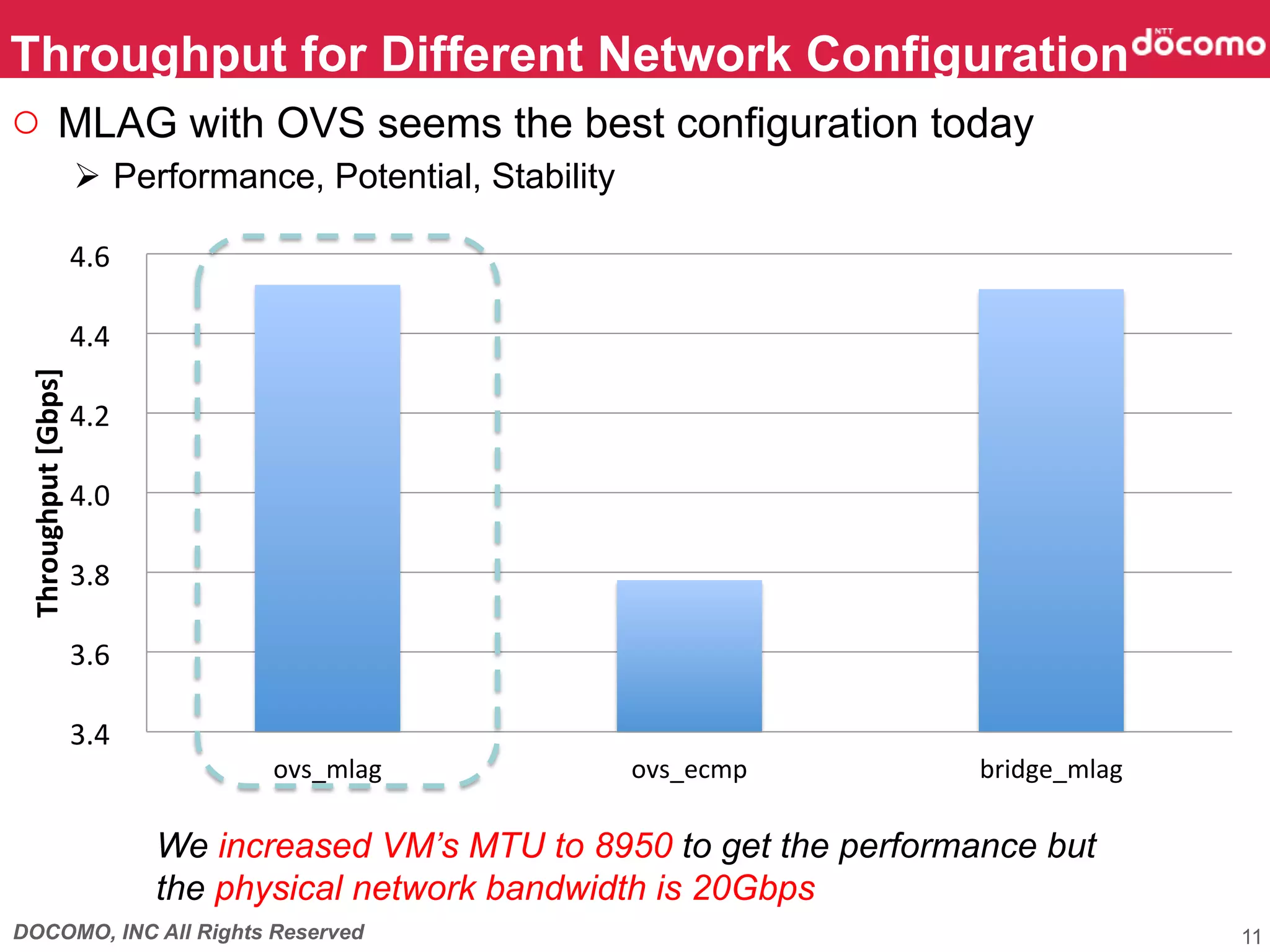 DOCOMO, INC All Rights Reserved
○  MLAG with OVS seems the best configuration today
Ø  Performance, Potential, Stability
3.4	
  	
  
3.6	
  	
  
3.8	
  	
  
4.0	
  	
  
4.2	
  	
  
4.4	
  	
  
4.6	
  	
  
ovs_mlag	
   ovs_ecmp	
   bridge_mlag	
  
Throughput	
  [Gbps]	
Throughput for Different Network Configuration	
11
We increased VM’s MTU to 8950 to get the performance but
the physical network bandwidth is 20Gbps	
 