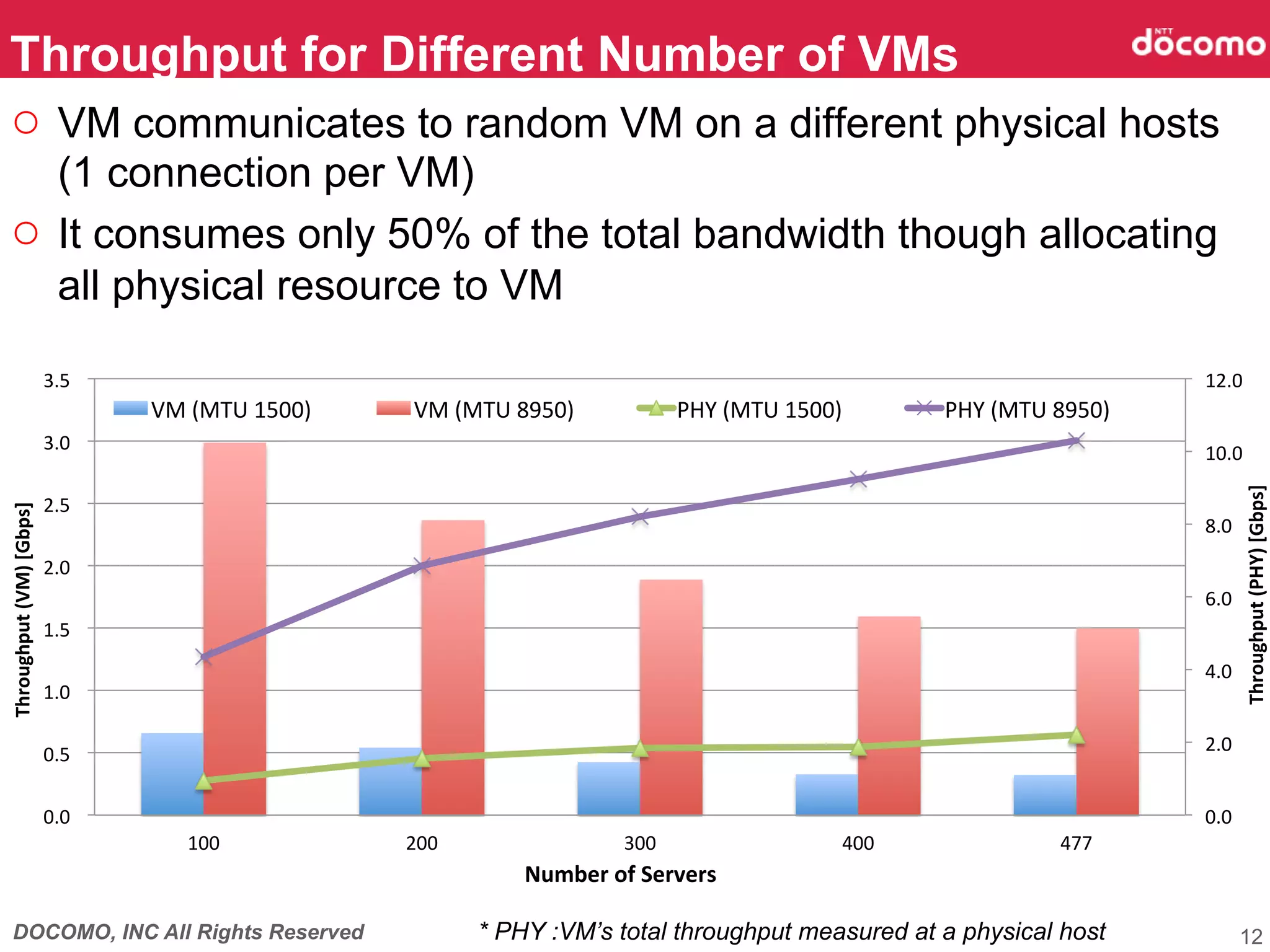 DOCOMO, INC All Rights Reserved
Throughput for Different Number of VMs	
12
○  VM communicates to random VM on a different physical hosts
(1 connection per VM)
○  It consumes only 50% of the total bandwidth though allocating
all physical resource to VM
0.0	
  	
  
2.0	
  	
  
4.0	
  	
  
6.0	
  	
  
8.0	
  	
  
10.0	
  	
  
12.0	
  	
  
0.0	
  	
  
0.5	
  	
  
1.0	
  	
  
1.5	
  	
  
2.0	
  	
  
2.5	
  	
  
3.0	
  	
  
3.5	
  	
  
100	
   200	
   300	
   400	
   477	
  
	
  Throughput	
  (PHY)	
  [Gbps]	
  
	
  Throughput	
  (VM)	
  [Gbps]	
Number	
  of	
  Servers	
VM	
  (MTU	
  1500)	
   VM	
  (MTU	
  8950)	
   PHY	
  (MTU	
  1500)	
   PHY	
  (MTU	
  8950)	
  
* PHY :VM’s total throughput measured at a physical host 	
 