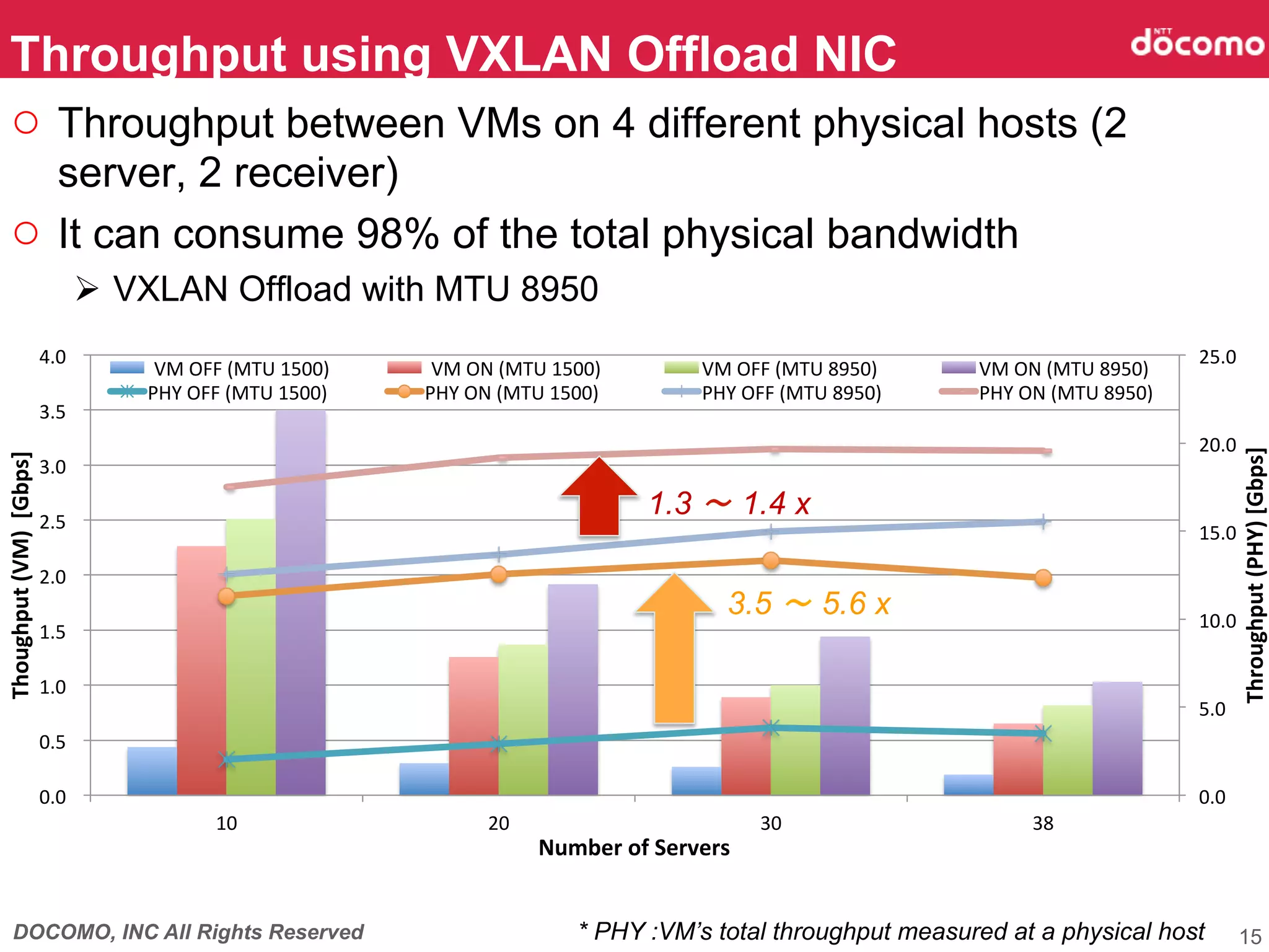 DOCOMO, INC All Rights Reserved
0.0	
  	
  
5.0	
  	
  
10.0	
  	
  
15.0	
  	
  
20.0	
  	
  
25.0	
  	
  
0.0	
  	
  
0.5	
  	
  
1.0	
  	
  
1.5	
  	
  
2.0	
  	
  
2.5	
  	
  
3.0	
  	
  
3.5	
  	
  
4.0	
  	
  
10	
   20	
   30	
   38	
  
Throughput	
  (PHY)	
  [Gbps]	
Thoughput	
  (VM)	
  	
  [Gbps]	
Number	
  of	
  Servers	
VM	
  OFF	
  (MTU	
  1500)	
   VM	
  ON	
  (MTU	
  1500)	
   VM	
  OFF	
  (MTU	
  8950)	
   VM	
  ON	
  (MTU	
  8950)	
  
PHY	
  OFF	
  (MTU	
  1500)	
   PHY	
  ON	
  (MTU	
  1500)	
   PHY	
  OFF	
  (MTU	
  8950)	
   PHY	
  ON	
  (MTU	
  8950)	
  
Throughput using VXLAN Offload NIC	
15
○  Throughput between VMs on 4 different physical hosts (2
server, 2 receiver)
○  It can consume 98% of the total physical bandwidth
Ø  VXLAN Offload with MTU 8950	
3.5 ～ 5.6 x	
1.3 ～ 1.4 x	
* PHY :VM’s total throughput measured at a physical host 	
 