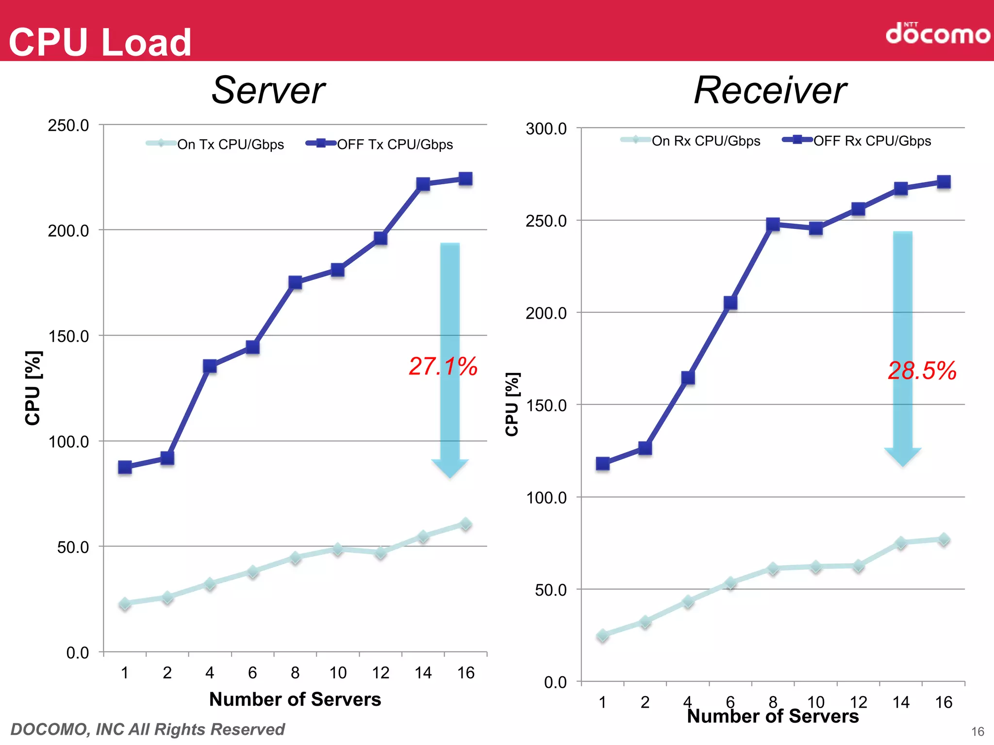 DOCOMO, INC All Rights Reserved
CPU Load	
16
0.0
50.0
100.0
150.0
200.0
250.0
1 2 4 6 8 10 12 14 16
CPU[%]	
Number of Servers	
On Tx CPU/Gbps OFF Tx CPU/Gbps
27.1%	
0.0
50.0
100.0
150.0
200.0
250.0
300.0
1 2 4 6 8 10 12 14 16
CPU[%]	
Number of Servers	
On Rx CPU/Gbps OFF Rx CPU/Gbps
28.5%	
Server	
 Receiver	
 