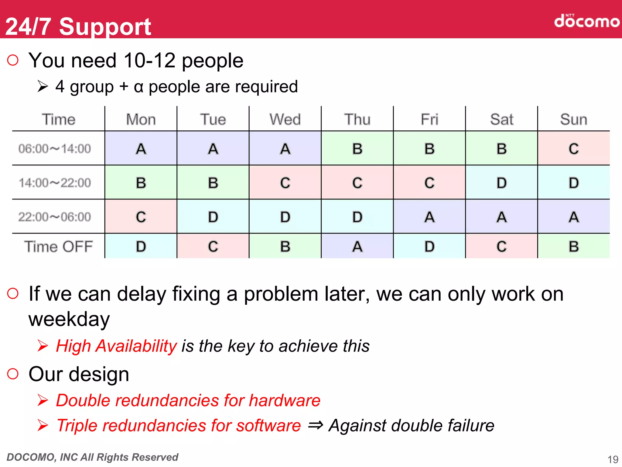 DOCOMO, INC All Rights Reserved
○  You need 10-12 people
Ø  4 group + α people are required
○  If we can delay fixing a problem later, we can only work on
weekday
Ø  High Availability is the key to achieve this
○  Our design
Ø  Double redundancies for hardware
Ø  Triple redundancies for software ⇒ Against double failure
24/7 Support	
19
 