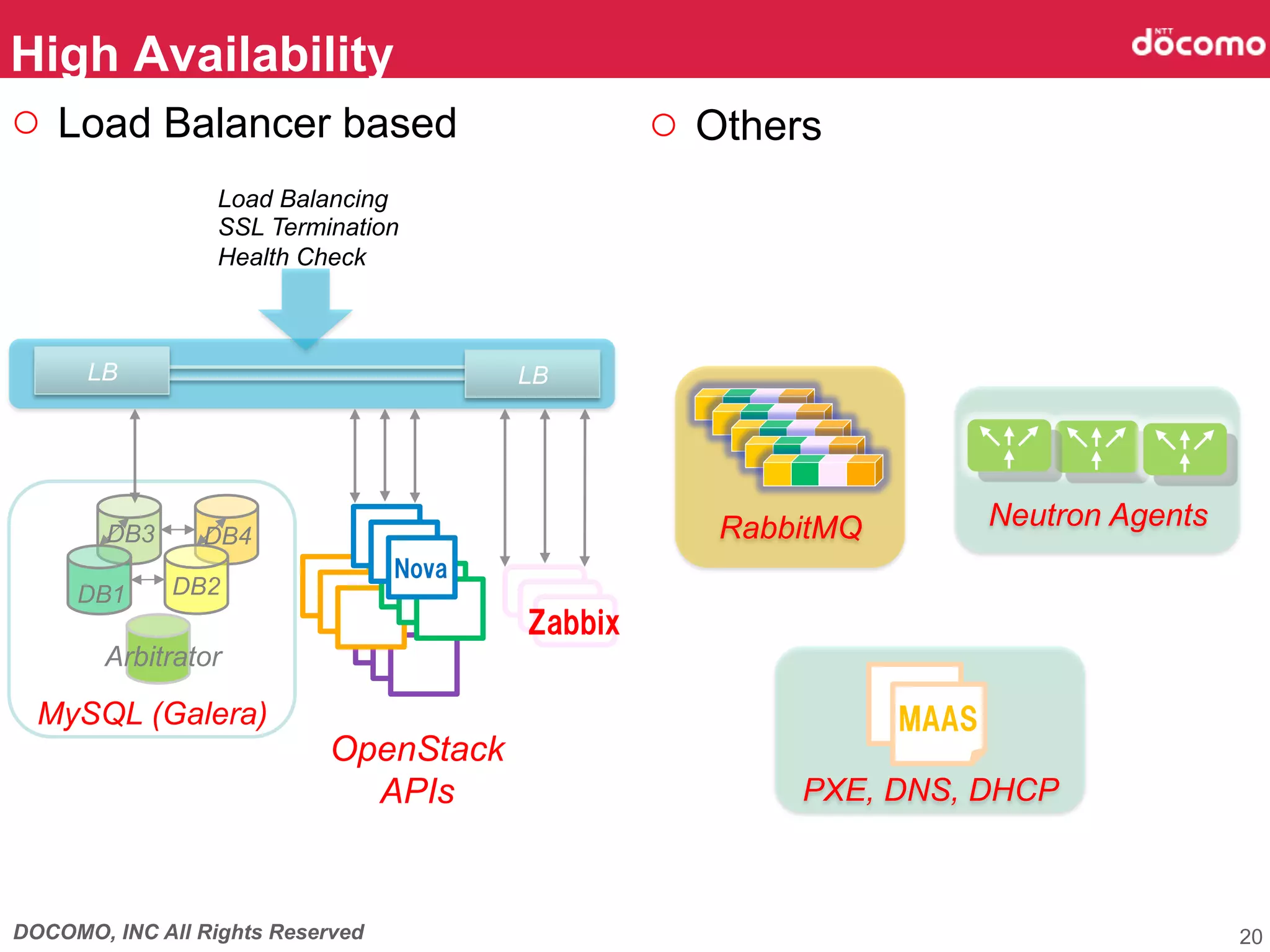 DOCOMO, INC All Rights Reserved
○  Others○  Load Balancer based
VM
VM
VM
VM
VM
VM
MySQL (Galera)
High Availability	
20
Arbitrator	
DB1	
 DB2	
DB3	
 DB4	
 VM
VM
Nova
OpenStack
APIs	
Zabbix
LBLB
Load Balancing
SSL Termination
Health Check	
Neutron Agents	
PXE, DNS, DHCP	
MAAS
RabbitMQ
 