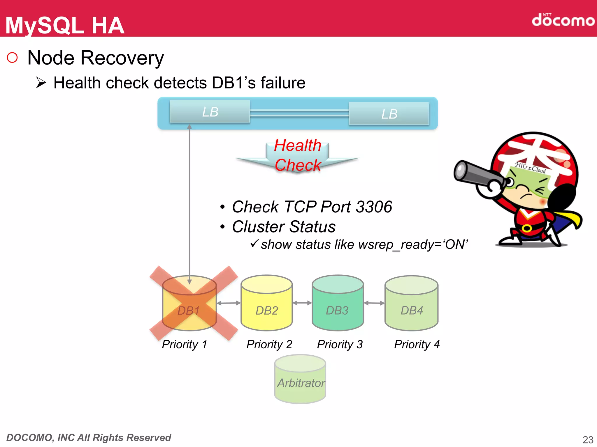 DOCOMO, INC All Rights Reserved
○  Node Recovery
Ø  Health check detects DB1’s failure
MySQL HA	
23
DB1	
LBLB
DB2	
 DB3	
 DB4	
Priority 1	
 Priority 2	
 Priority 3	
 Priority 4	
Health
Check	
•  Check TCP Port 3306
•  Cluster Status
ü show status like wsrep_ready=‘ON’
	
Arbitrator	
 