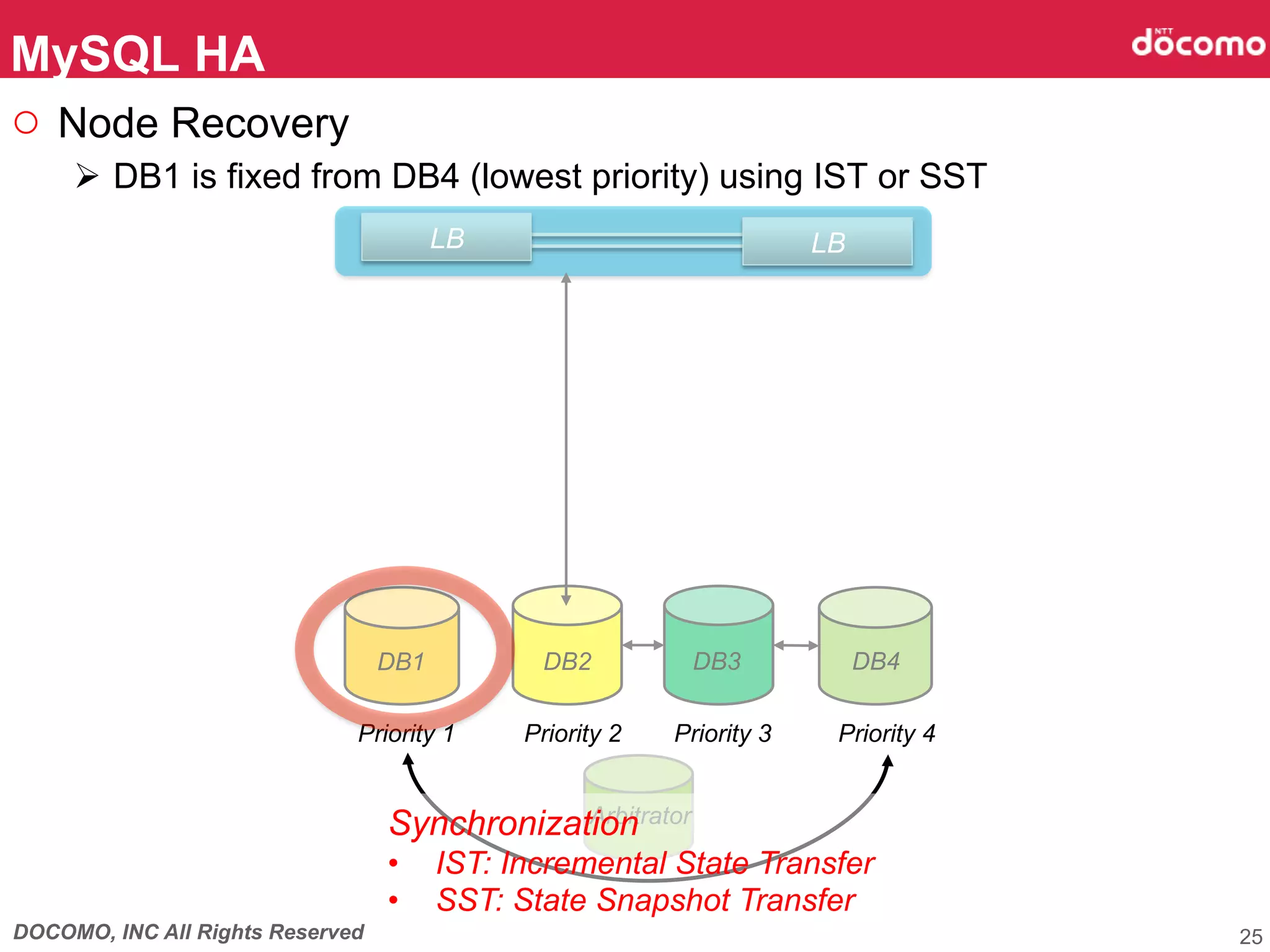 DOCOMO, INC All Rights Reserved
Arbitrator	
○  Node Recovery
Ø  DB1 is fixed from DB4 (lowest priority) using IST or SST
MySQL HA	
25
DB1	
LBLB
DB2	
 DB3	
 DB4	
Priority 1	
 Priority 2	
 Priority 3	
 Priority 4	
Synchronization
•  IST: Incremental State Transfer
•  SST: State Snapshot Transfer	
 