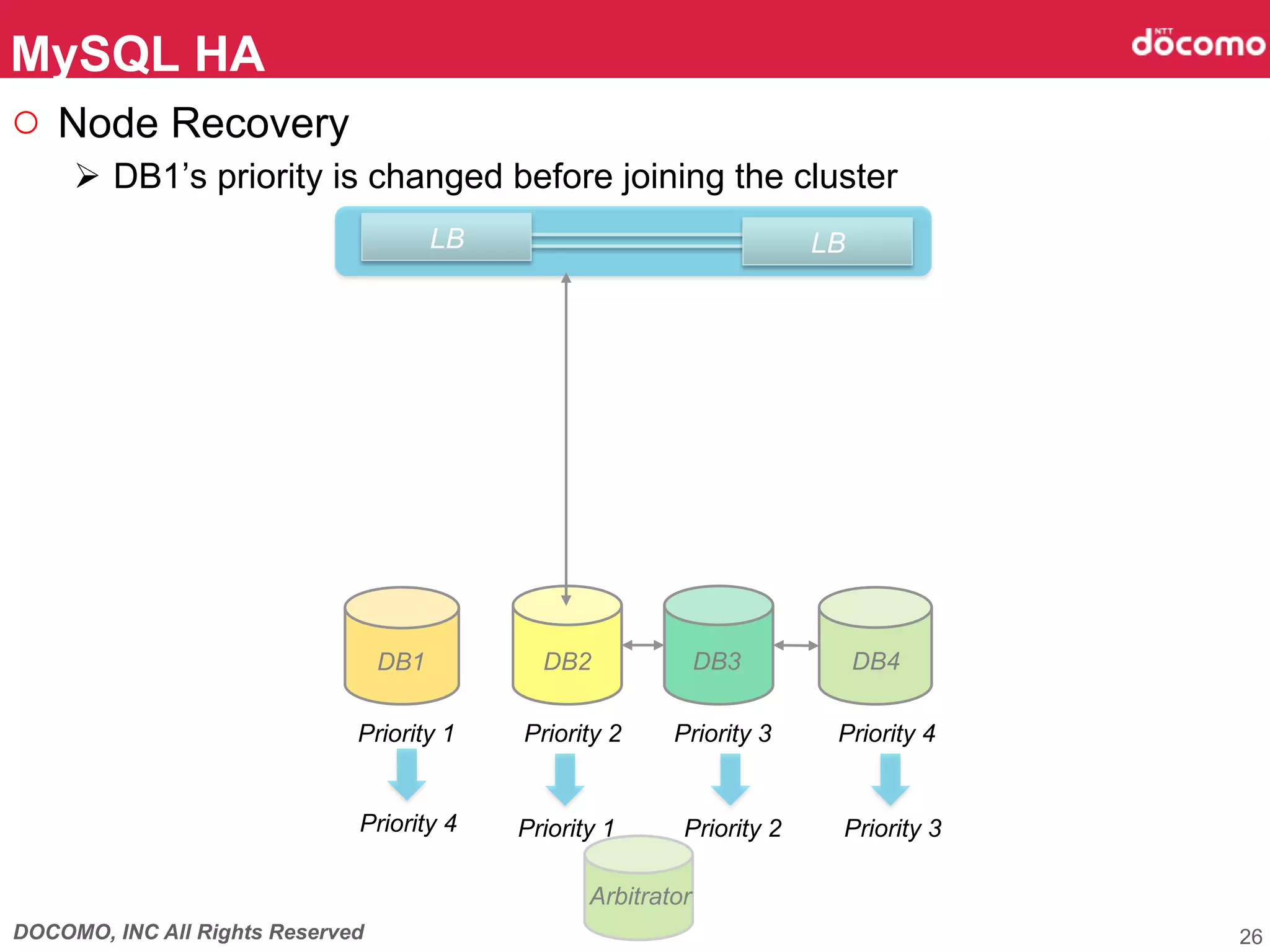 DOCOMO, INC All Rights Reserved
MySQL HA	
26
DB1	
LBLB
DB2	
 DB3	
 DB4	
Priority 1	
 Priority 2	
 Priority 3	
 Priority 4	
○  Node Recovery
Ø  DB1’s priority is changed before joining the cluster
Priority 1	
 Priority 2	
 Priority 3	
Priority 4	
Arbitrator	
 