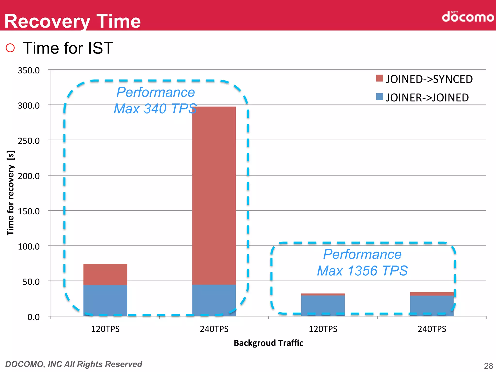 DOCOMO, INC All Rights Reserved
0.0	
  	
  
50.0	
  	
  
100.0	
  	
  
150.0	
  	
  
200.0	
  	
  
250.0	
  	
  
300.0	
  	
  
350.0	
  	
  
120TPS	
   240TPS	
   120TPS	
   240TPS	
  
Time	
  for	
  recovery	
  	
  [s]	
Backgroud	
  Traﬃc	
JOINED-­‐>SYNCED	
  
JOINER-­‐>JOINED	
  
Recovery Time	
28
○  Time for IST	
Performance
Max 340 TPS	
Performance
Max 1356 TPS	
 