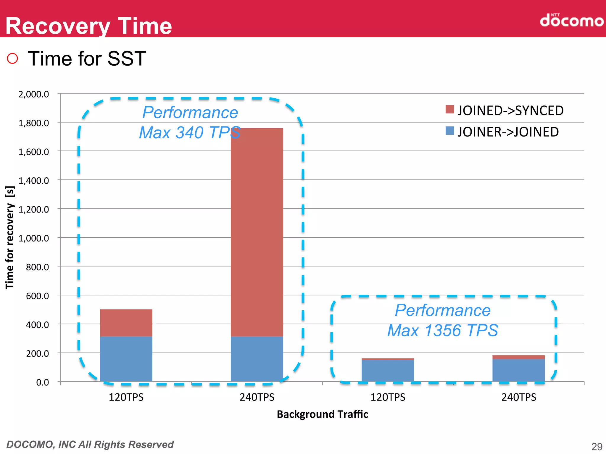 DOCOMO, INC All Rights Reserved
Recovery Time	
29
0.0	
  	
  
200.0	
  	
  
400.0	
  	
  
600.0	
  	
  
800.0	
  	
  
1,000.0	
  	
  
1,200.0	
  	
  
1,400.0	
  	
  
1,600.0	
  	
  
1,800.0	
  	
  
2,000.0	
  	
  
120TPS	
   240TPS	
   120TPS	
   240TPS	
  
Time	
  for	
  recovery	
  	
  [s]	
Background	
  Traﬃc	
JOINED-­‐>SYNCED	
  
JOINER-­‐>JOINED	
  
○  Time for SST	
Performance
Max 340 TPS	
Performance
Max 1356 TPS	
 