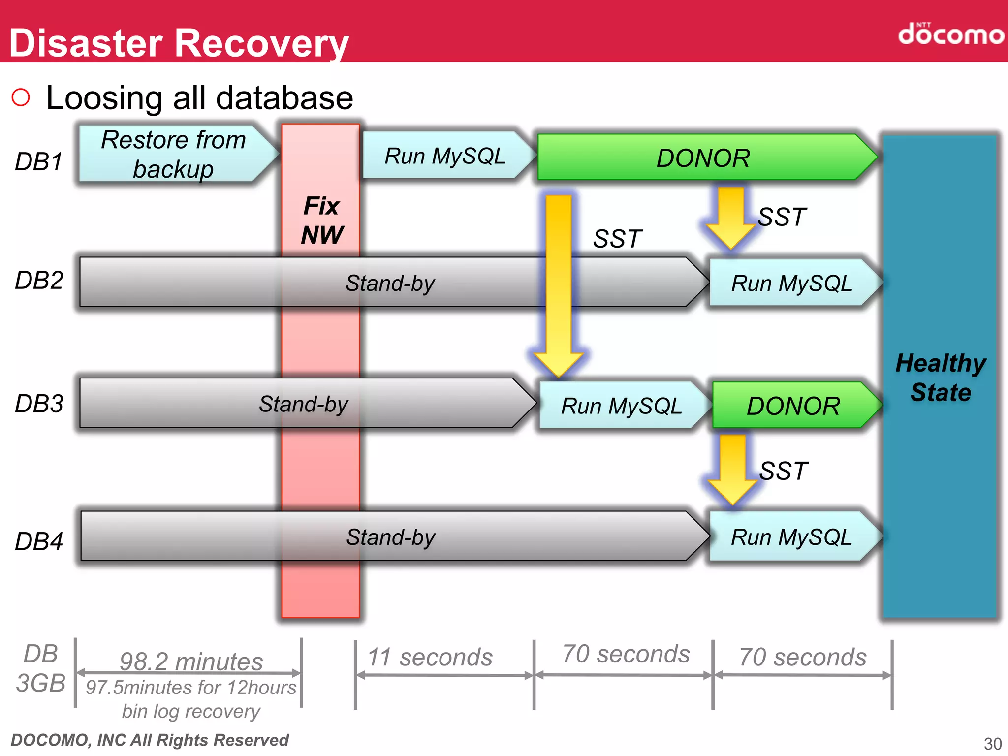 DOCOMO, INC All Rights Reserved
○  Loosing all database	
Disaster Recovery	
Restore from
backup
Fix
NW	
DB1	
DB2	
DB3	
DB4	
Stand-by
30
SST	
Run MySQL
Run MySQLStand-by
Stand-by
DONOR
Run MySQL
SST	
SST	
Healthy
State	
DB
3GB	
11 seconds	
 70 seconds	
 70 seconds	
98.2 minutes
97.5minutes for 12hours
bin log recovery
Run MySQL DONOR
 