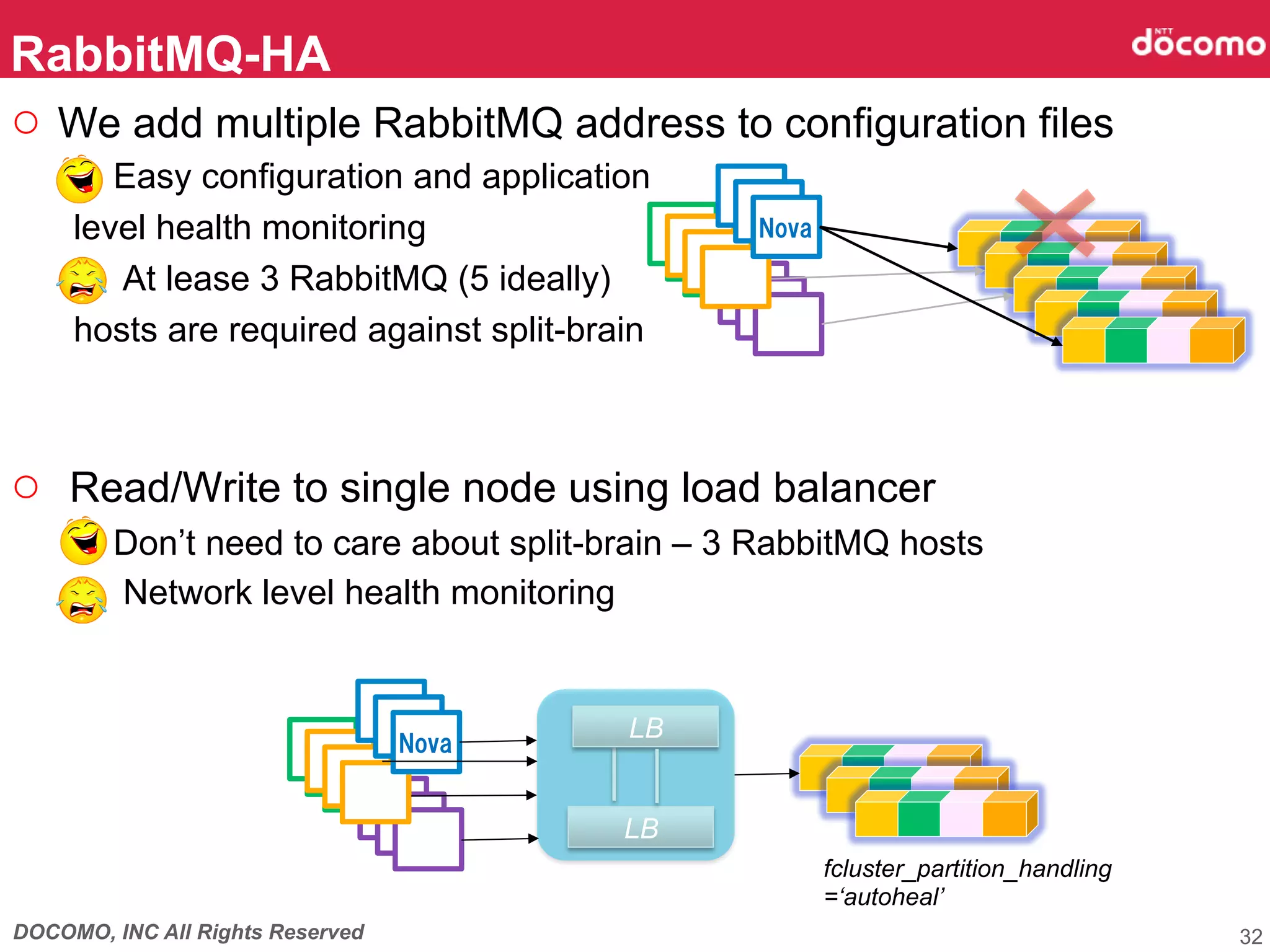 DOCOMO, INC All Rights Reserved
○  We add multiple RabbitMQ address to configuration files
Ø  Easy configuration and application
level health monitoring
At lease 3 RabbitMQ (5 ideally)
hosts are required against split-brain
○  Read/Write to single node using load balancer
Ø  Don’t need to care about split-brain – 3 RabbitMQ hosts
Ø  Network level health monitoring
RabbitMQ-HA	
32
VM
VM
VM
VM
VM
VM
VM
VM
Nova
LB
LB
VM
VM
VM
VM
VM
VM
VM
VM
Nova
fcluster_partition_handling
=‘autoheal’	
 