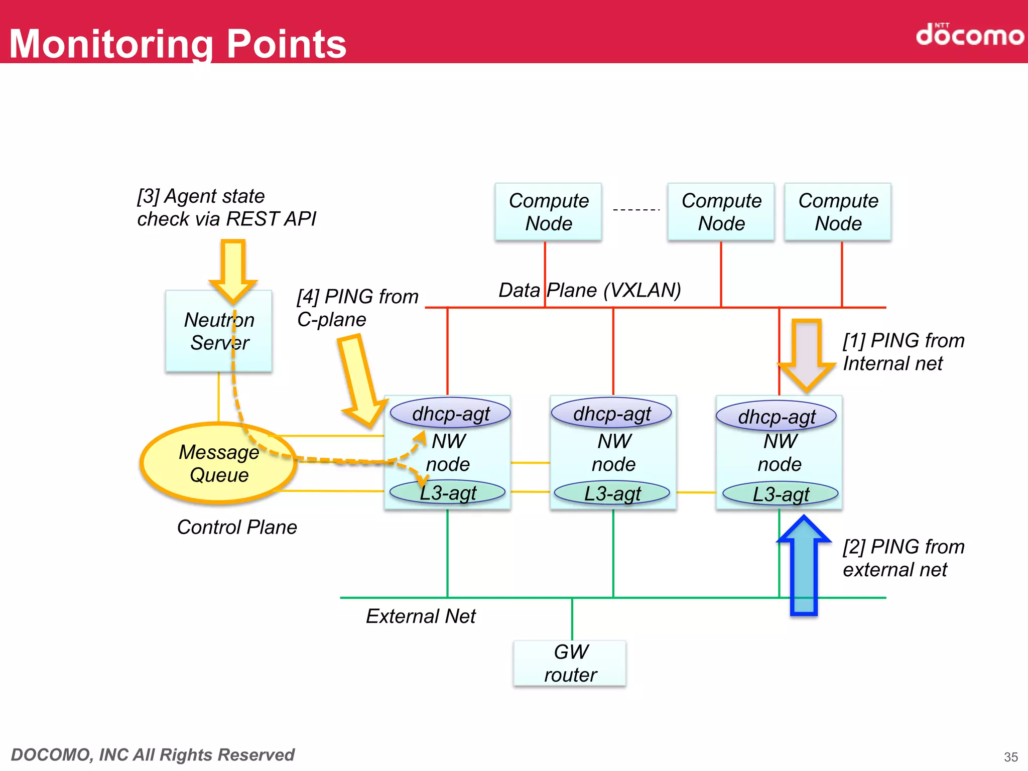 DOCOMO, INC All Rights Reserved
Monitoring Points	
35
NW
node	
Data Plane (VXLAN)	
External Net	
GW
router	
Neutron
Server	
Message
Queue	
NW
node	
NW
node	
L3-agt	
dhcp-agt	
Compute
Node	
Compute
Node	
Compute
Node	
Control Plane	
dhcp-agt	
 dhcp-agt	
L3-agt	
 L3-agt	
[2] PING from
external net	
[1] PING from
Internal net	
[4] PING from
C-plane	
[3] Agent state
check via REST API
 