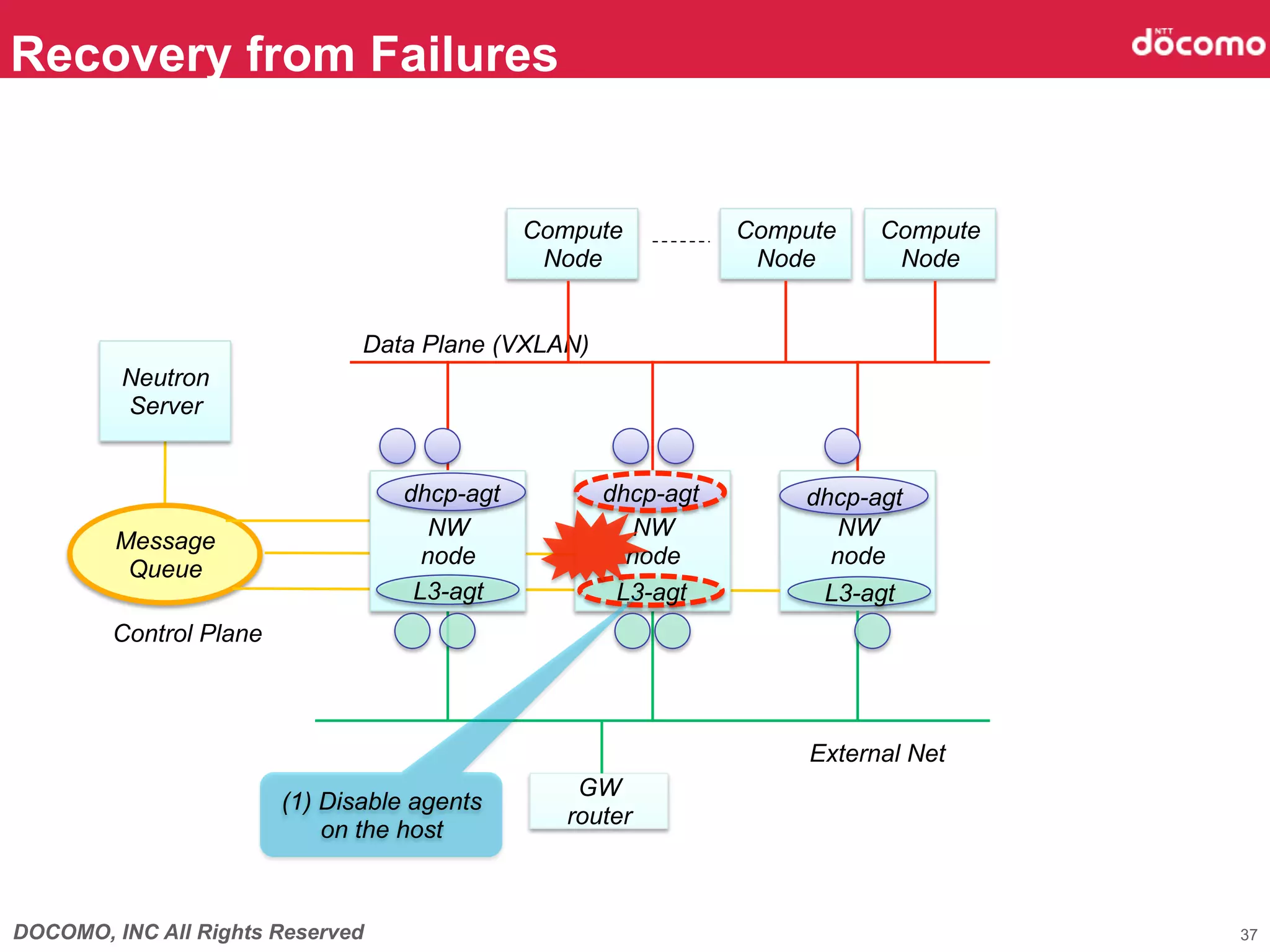DOCOMO, INC All Rights Reserved
Recovery from Failures	
37
NW
node	
Data Plane (VXLAN)	
External Net	
GW
router	
Neutron
Server	
Message
Queue	
NW
node	
NW
node	
Compute
Node	
Compute
Node	
Compute
Node	
Control Plane	
L3-agt	
dhcp-agt	
 dhcp-agt	
 dhcp-agt	
L3-agt	
 L3-agt	
(1) Disable agents
on the host	
 