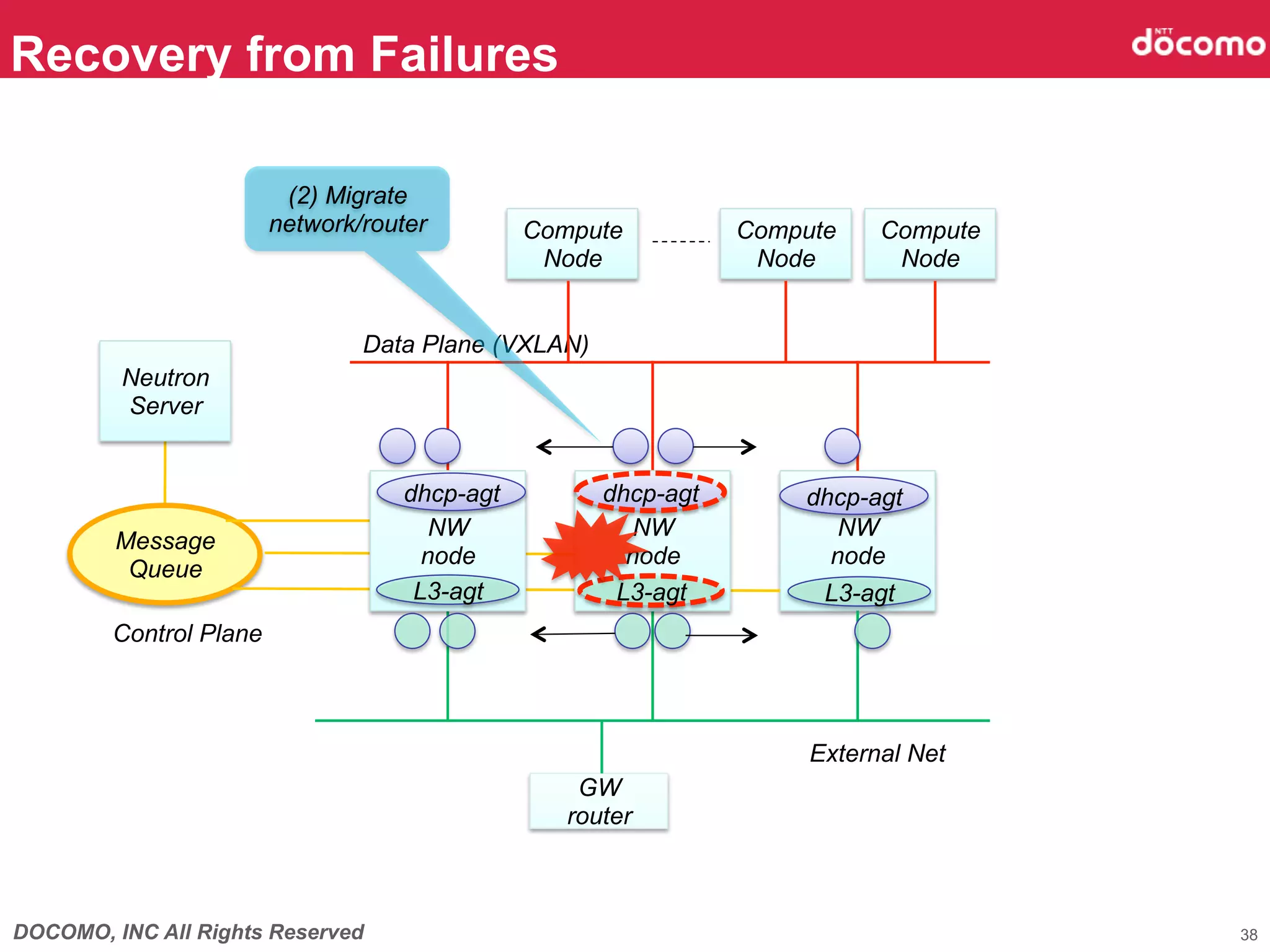DOCOMO, INC All Rights Reserved
Recovery from Failures	
38
NW
node	
Data Plane (VXLAN)	
External Net	
GW
router	
Neutron
Server	
Message
Queue	
NW
node	
NW
node	
Compute
Node	
Compute
Node	
Compute
Node	
Control Plane	
L3-agt	
dhcp-agt	
 dhcp-agt	
 dhcp-agt	
L3-agt	
 L3-agt	
(2) Migrate
network/router	
 