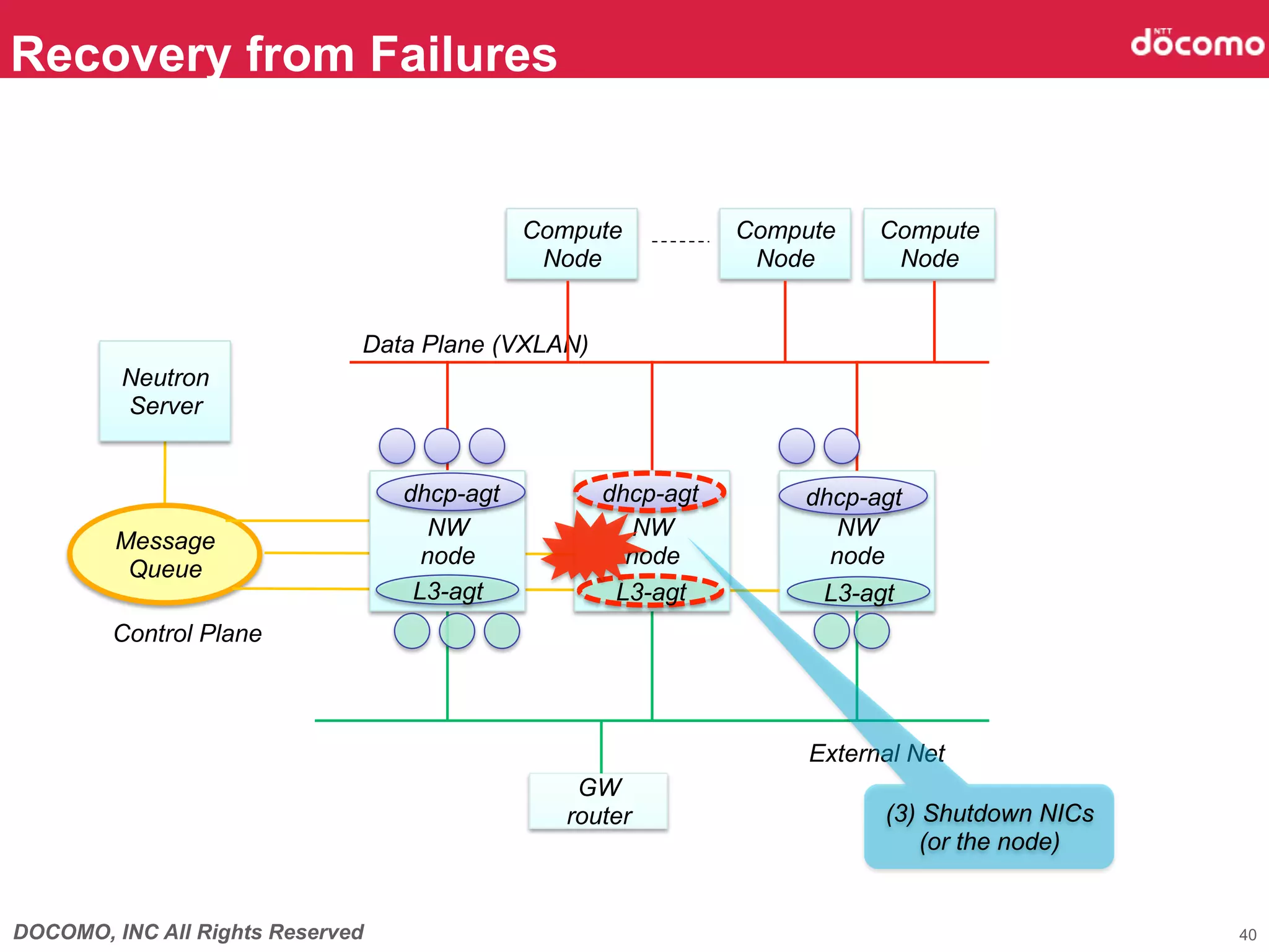 DOCOMO, INC All Rights Reserved
Recovery from Failures	
40
NW
node	
Data Plane (VXLAN)	
External Net	
GW
router	
Neutron
Server	
Message
Queue	
NW
node	
NW
node	
Compute
Node	
Compute
Node	
Compute
Node	
Control Plane	
L3-agt	
dhcp-agt	
 dhcp-agt	
 dhcp-agt	
L3-agt	
 L3-agt	
(3) Shutdown NICs
(or the node)	
 