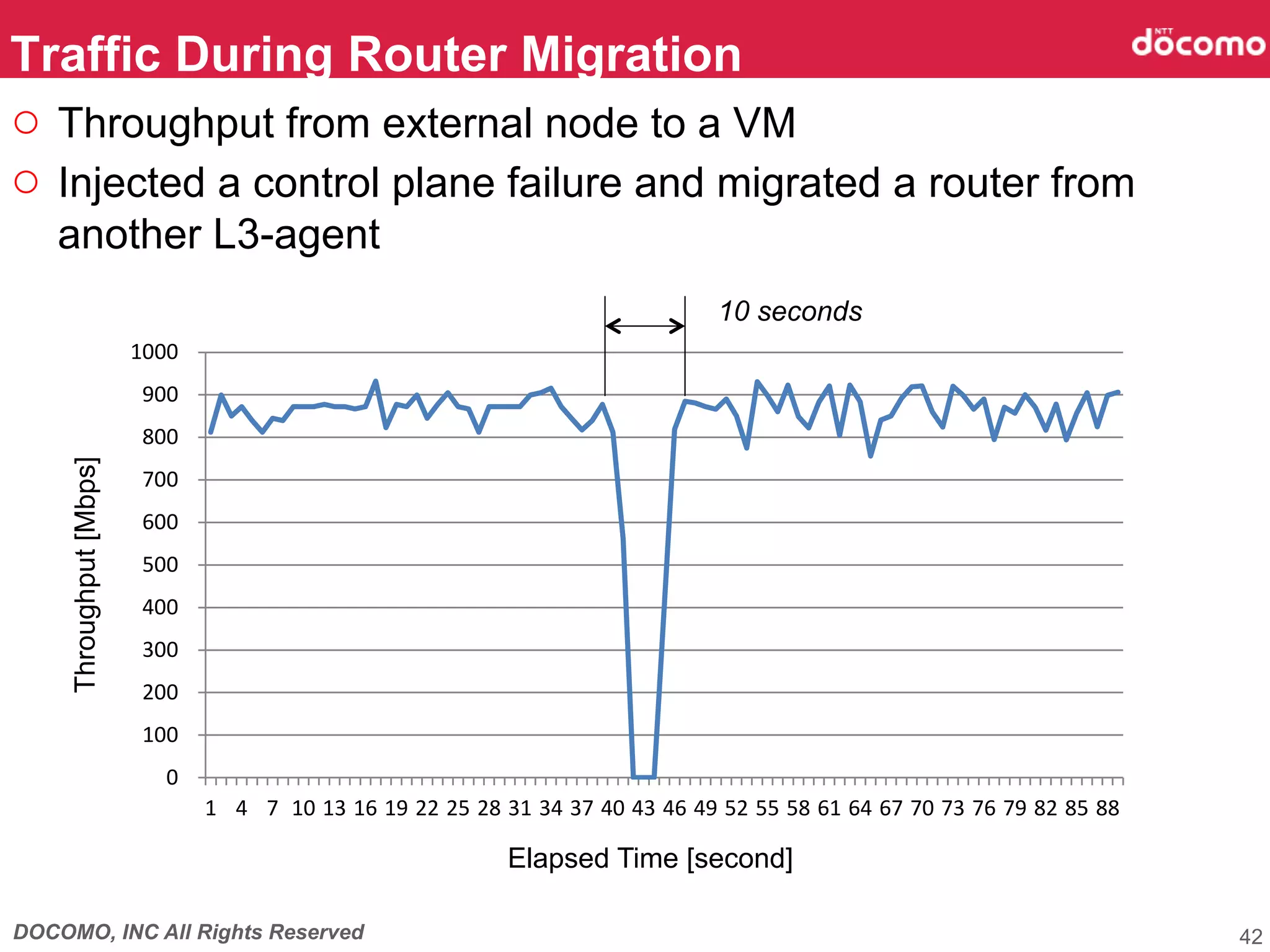 DOCOMO, INC All Rights Reserved
○  Throughput from external node to a VM
○  Injected a control plane failure and migrated a router from
another L3-agent	
Traffic During Router Migration	
42
0
100
200
300
400
500
600
700
800
900
1000
1 4 7 10 13 16 19 22 25 28 31 34 37 40 43 46 49 52 55 58 61 64 67 70 73 76 79 82 85 88
Elapsed Time [second]	
Throughput[Mbps]	
10 seconds	
 