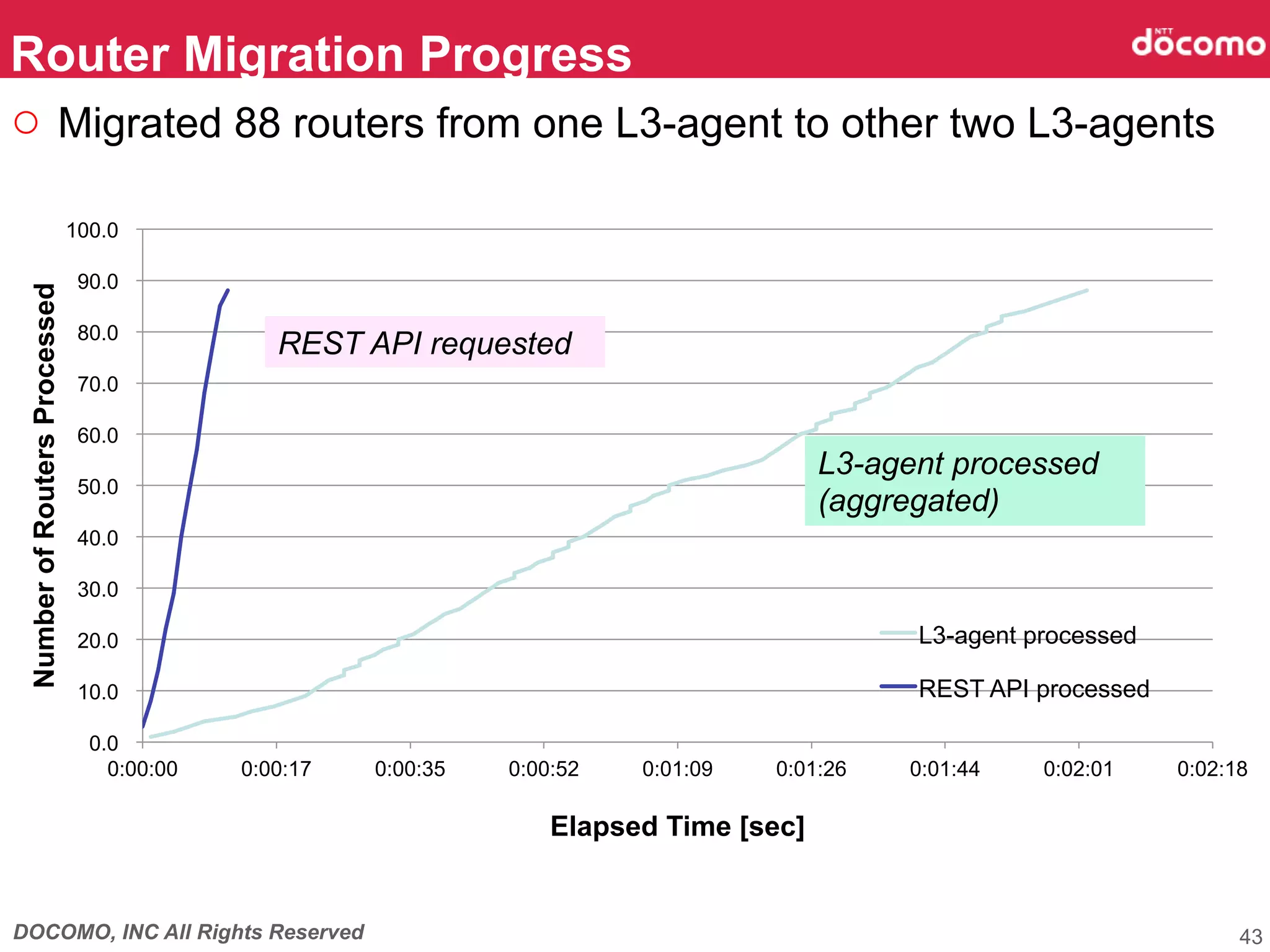 DOCOMO, INC All Rights Reserved
○  Migrated 88 routers from one L3-agent to other two L3-agents
Router Migration Progress	
43
0.0
10.0
20.0
30.0
40.0
50.0
60.0
70.0
80.0
90.0
100.0
0:00:00 0:00:17 0:00:35 0:00:52 0:01:09 0:01:26 0:01:44 0:02:01 0:02:18
NumberofRoutersProcessed	
Elapsed Time [sec]
L3-agent processed
REST API processed
REST API requested	
L3-agent processed
(aggregated)	
 