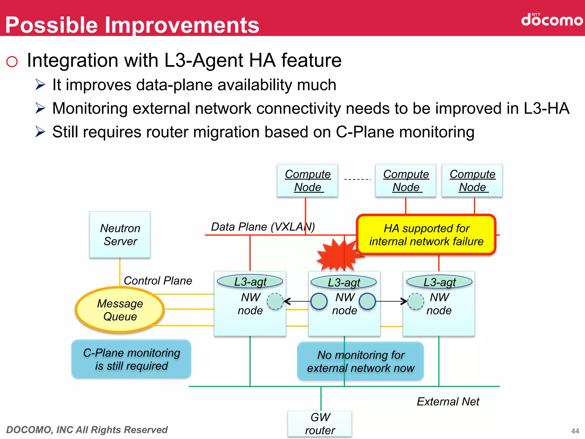 DOCOMO, INC All Rights Reserved
Possible Improvements	
44
NW
node	
Data Plane (VXLAN)	
External Net	
GW
router	
Neutron
Server	
Message
Queue	
NW
node	
NW
node	
Compute
Node	
Compute
Node	
Compute
Node	
Control Plane	
 L3-agt	
 L3-agt	
 L3-agt	
o  Integration with L3-Agent HA feature
Ø  It improves data-plane availability much
Ø  Monitoring external network connectivity needs to be improved in L3-HA
Ø  Still requires router migration based on C-Plane monitoring
No monitoring for
external network now	
HA supported for
internal network failure	
C-Plane monitoring
is still required	
 