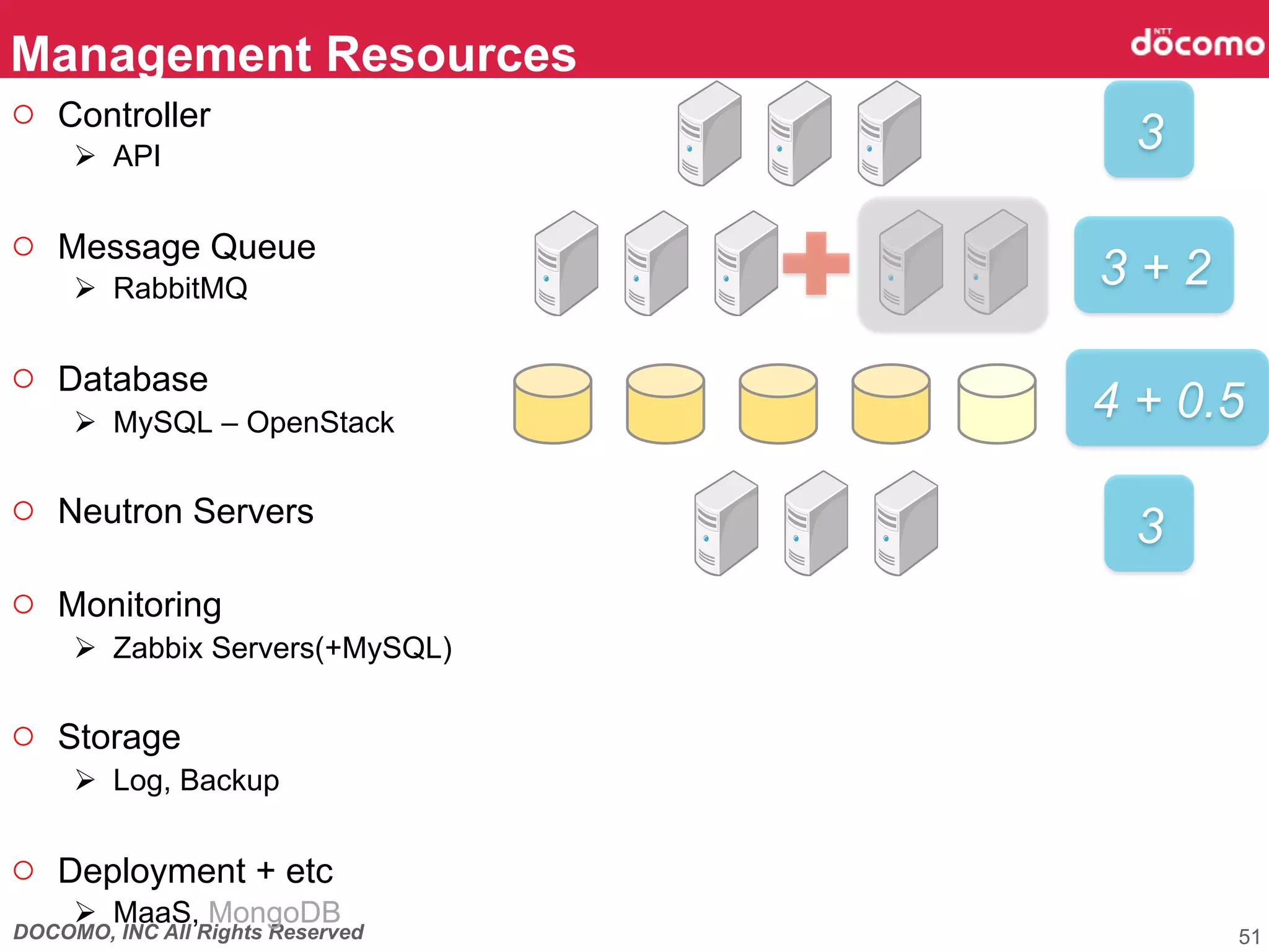DOCOMO, INC All Rights Reserved
Management Resources	
51
3	
3 + 2	
4 + 0.5	
3	
○  Controller
Ø  API
○  Message Queue
Ø  RabbitMQ
○  Database
Ø  MySQL – OpenStack
○  Neutron Servers
○  Monitoring
Ø  Zabbix Servers(+MySQL)
○  Storage
Ø  Log, Backup
○  Deployment + etc
Ø  MaaS, MongoDB
 