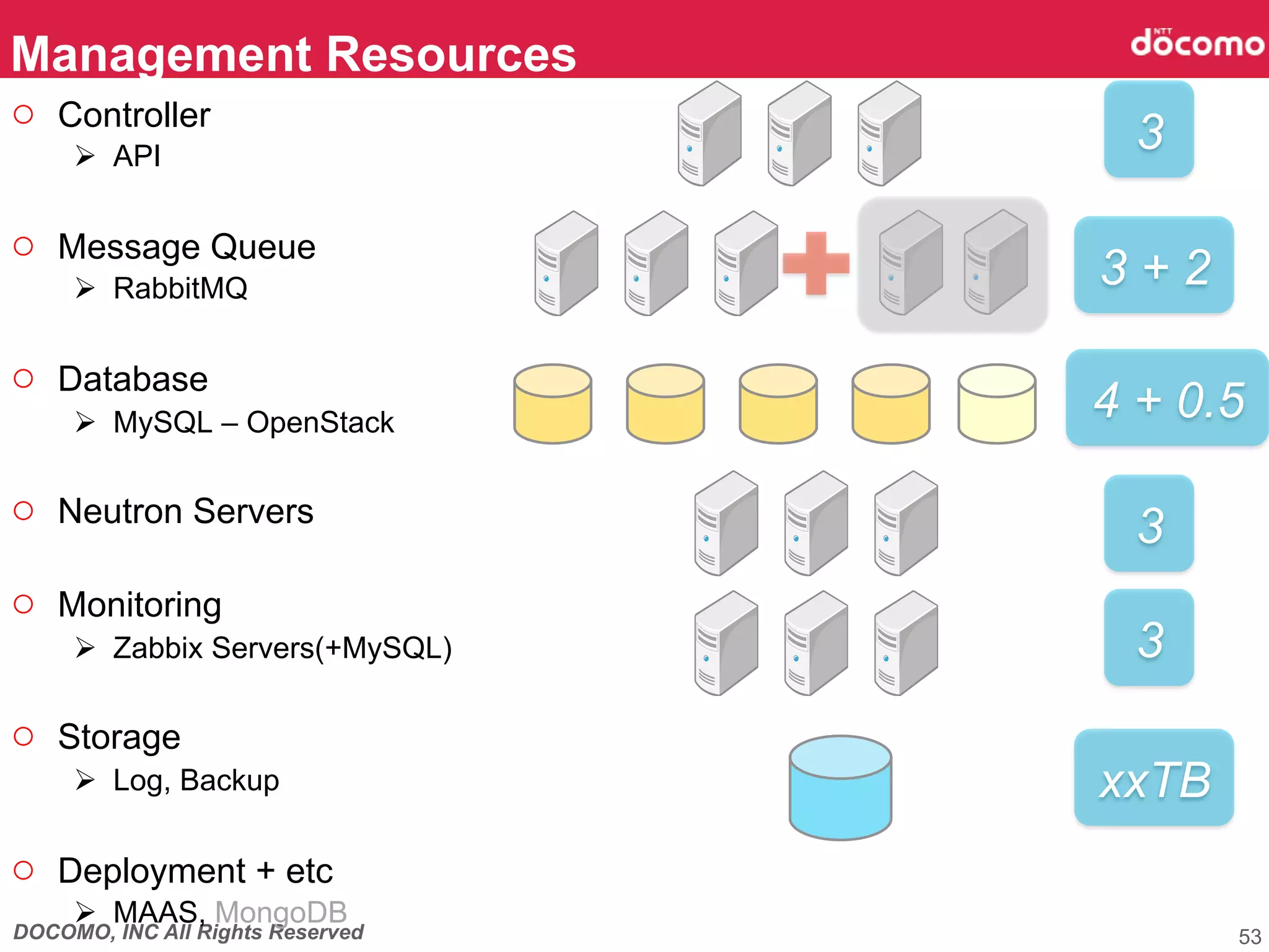 DOCOMO, INC All Rights Reserved
Management Resources	
53
3	
3 + 2	
4 + 0.5	
3	
3	
xxTB	
○  Controller
Ø  API
○  Message Queue
Ø  RabbitMQ
○  Database
Ø  MySQL – OpenStack
○  Neutron Servers
○  Monitoring
Ø  Zabbix Servers(+MySQL)
○  Storage
Ø  Log, Backup
○  Deployment + etc
Ø  MAAS, MongoDB
 