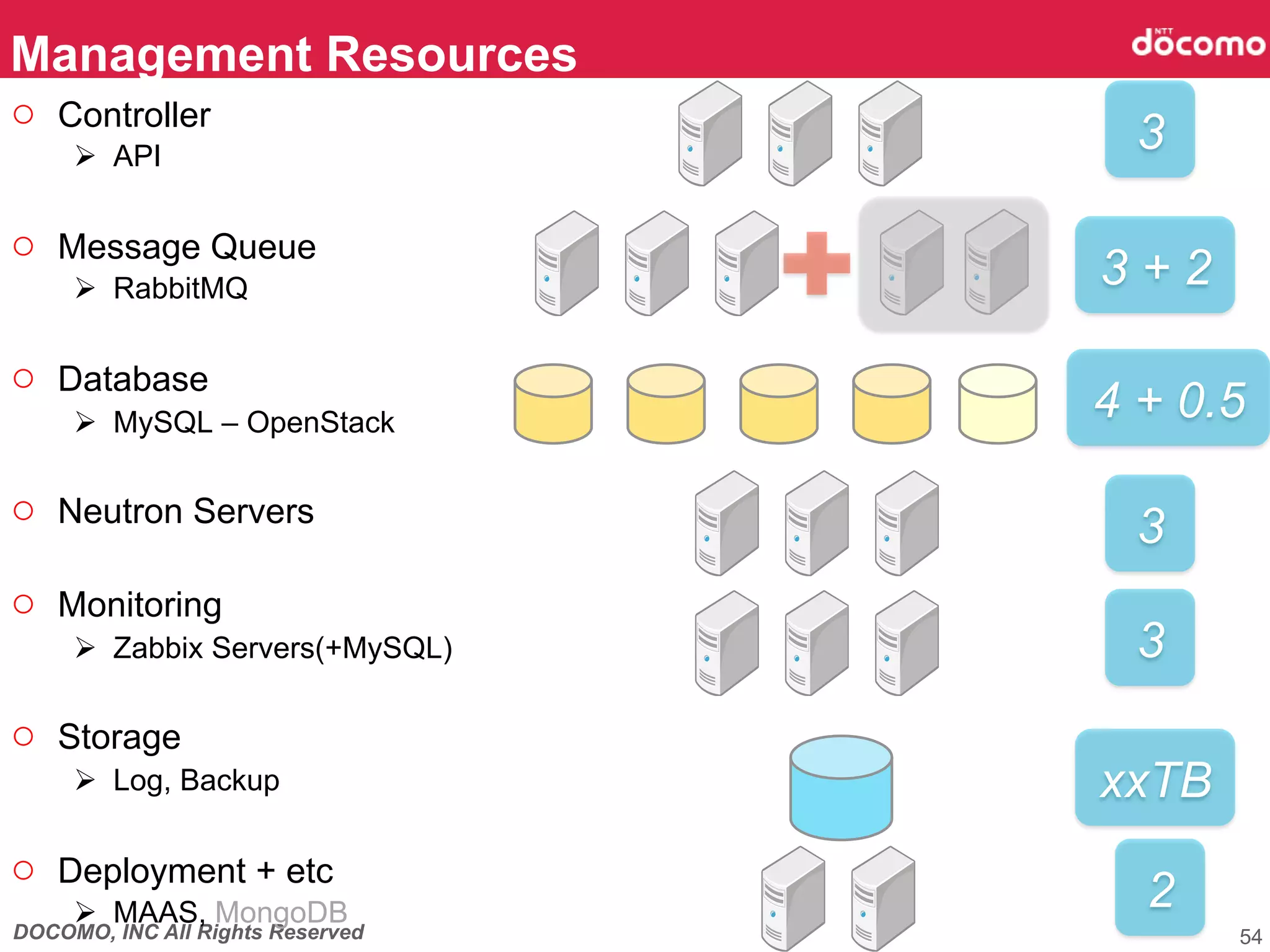 DOCOMO, INC All Rights Reserved
Management Resources	
54
3	
3 + 2	
4 + 0.5	
3	
3	
xxTB	
2	
○  Controller
Ø  API
○  Message Queue
Ø  RabbitMQ
○  Database
Ø  MySQL – OpenStack
○  Neutron Servers
○  Monitoring
Ø  Zabbix Servers(+MySQL)
○  Storage
Ø  Log, Backup
○  Deployment + etc
Ø  MAAS, MongoDB
 