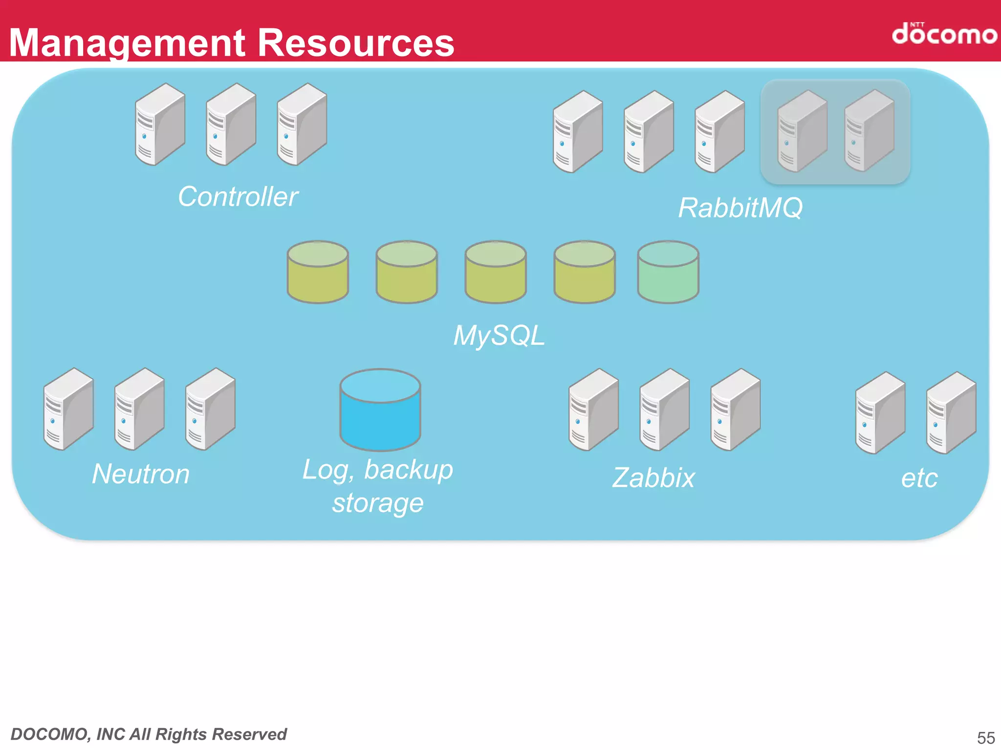 DOCOMO, INC All Rights Reserved
Management Resources	
55
Controller 	
 RabbitMQ	
MySQL 	
Neutron	
 Zabbix	
Log, backup
storage 	
etc	
 
