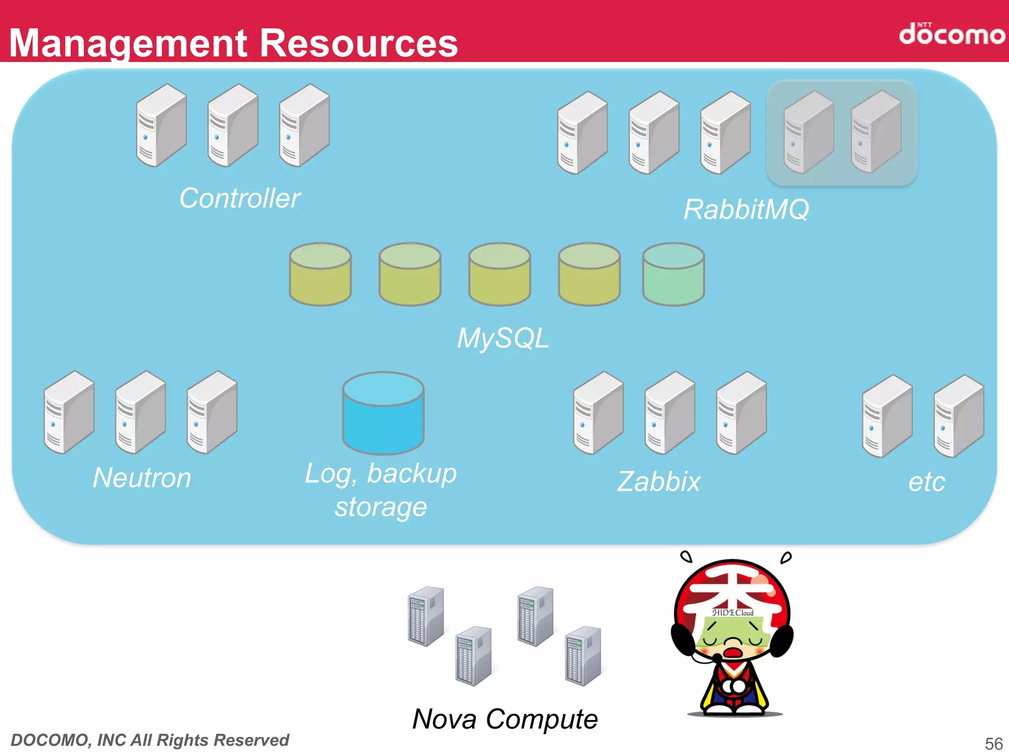 DOCOMO, INC All Rights Reserved
Management Resources	
56
Controller 	
 RabbitMQ	
MySQL 	
Neutron	
 Zabbix	
Log, backup
storage 	
etc	
Nova Compute	
 