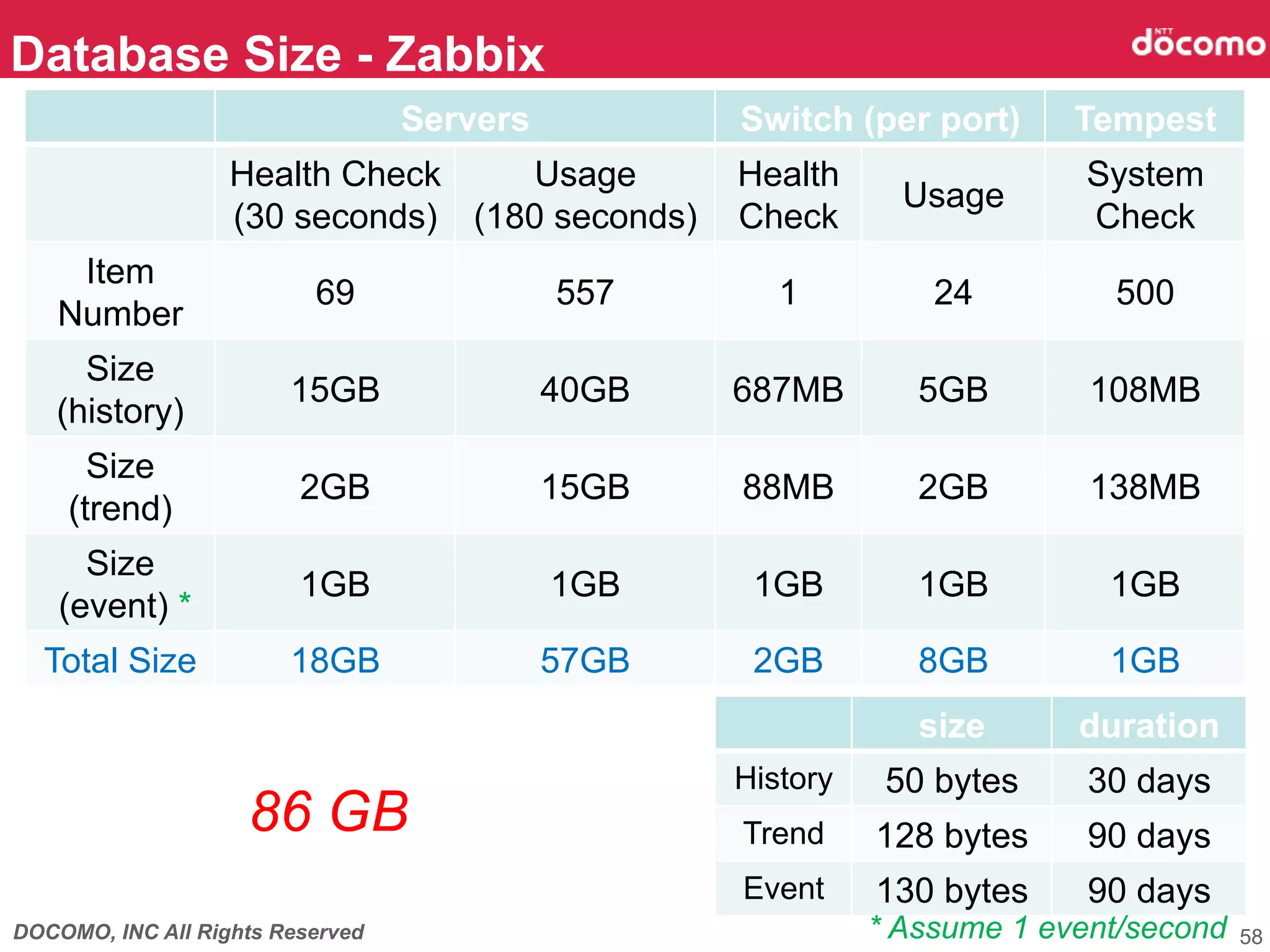 DOCOMO, INC All Rights Reserved
	
Database Size - Zabbix	
58
size	
 duration	
History	
 50 bytes	
 30 days	
Trend	
 128 bytes	
 90 days	
Event	
 130 bytes	
 90 days	
Servers Switch (per port)	
 Tempest	
Health Check
(30 seconds)	
Usage
(180 seconds)	
Health
Check	
Usage	
System
Check	
Item
Number	
69	
 557 1 24 500	
Size
(history)	
15GB	
 40GB	
 687MB	
 5GB	
 108MB	
Size
(trend)	
2GB	
 15GB	
 88MB	
 2GB	
 138MB	
Size
(event) *	
1GB	
 1GB	
 1GB	
 1GB	
 1GB	
Total Size	
 18GB	
 57GB	
 2GB	
 8GB	
 1GB	
* Assume 1 event/second	
86 GB	
 