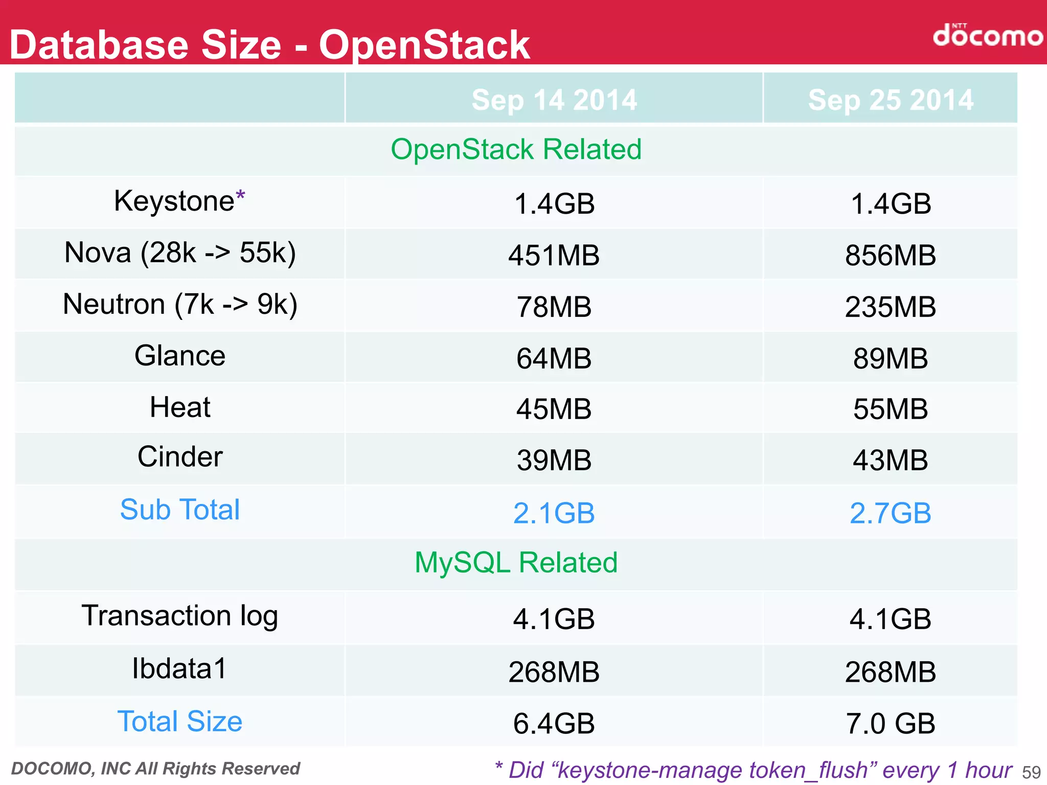 DOCOMO, INC All Rights Reserved
	
Database Size - OpenStack	
59
Sep 14 2014 Sep 25 2014	
OpenStack Related
Keystone* 1.4GB	
 1.4GB	
Nova (28k -> 55k)	
 451MB	
 856MB	
Neutron (7k -> 9k) 78MB	
 235MB	
Glance	
 64MB	
 89MB	
Heat 45MB	
 55MB	
Cinder	
 39MB	
 43MB
Sub Total	
 2.1GB	
 2.7GB
MySQL Related	
Transaction log	
 4.1GB	
 4.1GB	
Ibdata1	
 268MB	
 268MB	
Total Size	
 6.4GB	
 7.0 GB	
* Did “keystone-manage token_flush” every 1 hour	
 