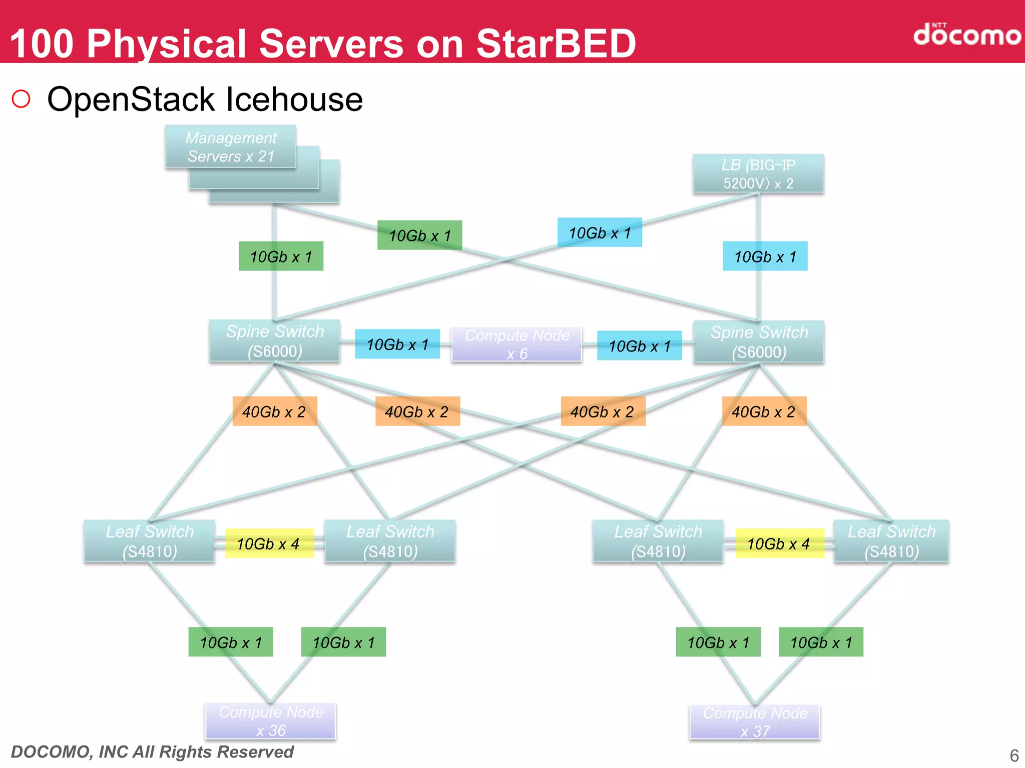 DOCOMO, INC All Rights Reserved 6
100 Physical Servers on StarBED	
Compute Node
x 36
Leaf Switch
(S4810)	
Leaf Switch
(S4810)	
Leaf Switch
(S4810)	
Spine Switch
(S6000)	
Spine Switch
(S6000)	
Compute Node
x 37
40Gb x 2	
10Gb x 4
LB (BIG-IP
5200V) x 2
Leaf Switch
(S4810)	
 10Gb x 4
Management
Servers x 21
10Gb x 1	
10Gb x 1	
10Gb x 1	
10Gb x 1	
Compute Node
x 6
40Gb x 2	
40Gb x 2	
 40Gb x 2	
10Gb x 1	
 10Gb x 1	
10Gb x 1	
 10Gb x 1	
 10Gb x 1	
 10Gb x 1	
○  OpenStack Icehouse	
 