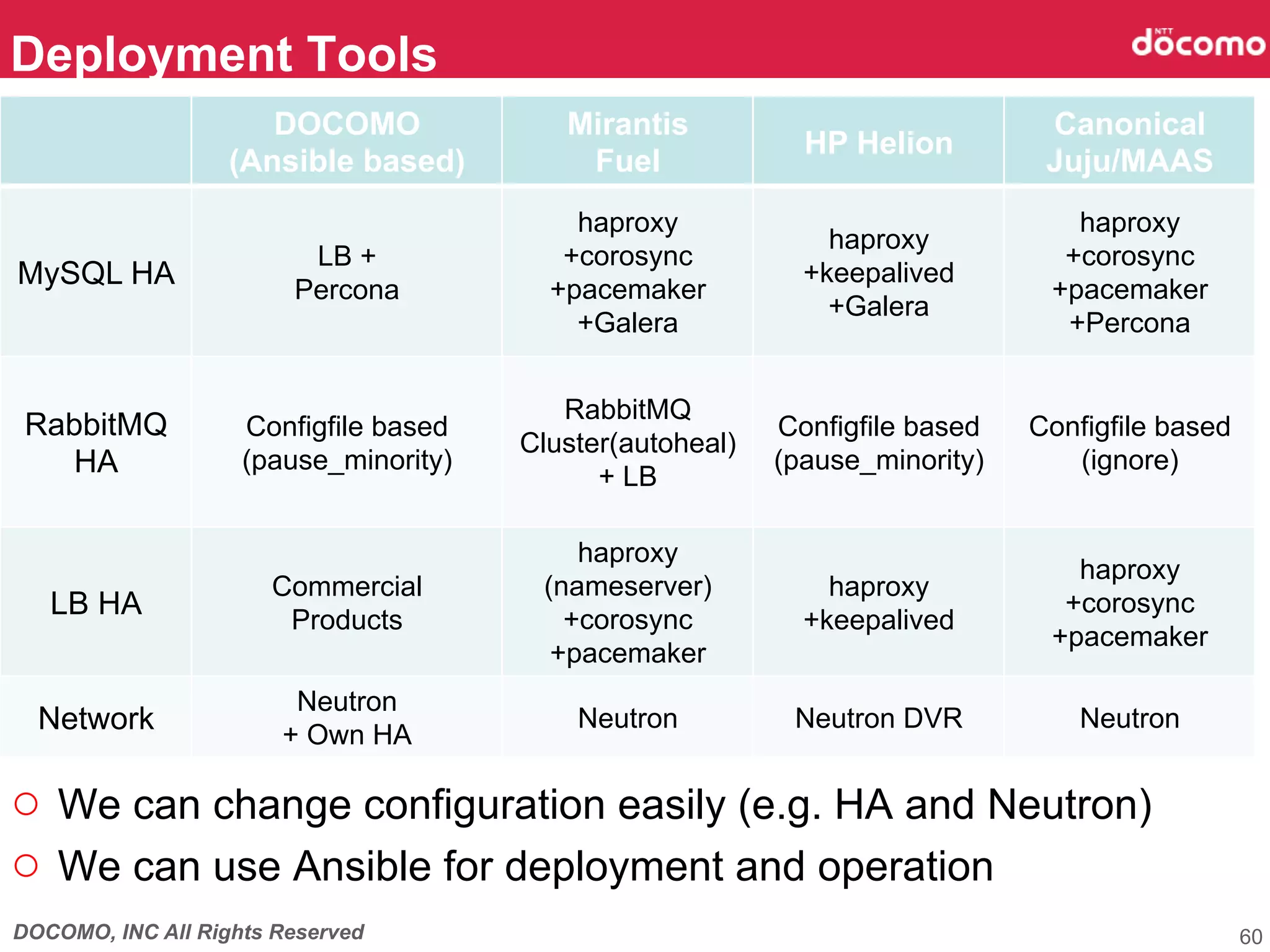 DOCOMO, INC All Rights Reserved
○  We can change configuration easily (e.g. HA and Neutron)
○  We can use Ansible for deployment and operation
Deployment Tools	
60
DOCOMO
(Ansible based)	
Mirantis
Fuel	
HP Helion	
Canonical
Juju/MAAS	
MySQL HA	
LB +
Percona	
haproxy
+corosync
+pacemaker
+Galera	
haproxy
+keepalived
+Galera	
haproxy
+corosync
+pacemaker
+Percona	
RabbitMQ
HA	
Configfile based
(pause_minority)	
RabbitMQ
Cluster(autoheal)
+ LB	
Configfile based
(pause_minority)	
Configfile based
(ignore)	
LB HA	
Commercial
Products	
haproxy
(nameserver)
+corosync
+pacemaker	
haproxy
+keepalived	
haproxy
+corosync
+pacemaker	
Network	
Neutron
+ Own HA	
Neutron	
 Neutron DVR	
 Neutron	
 