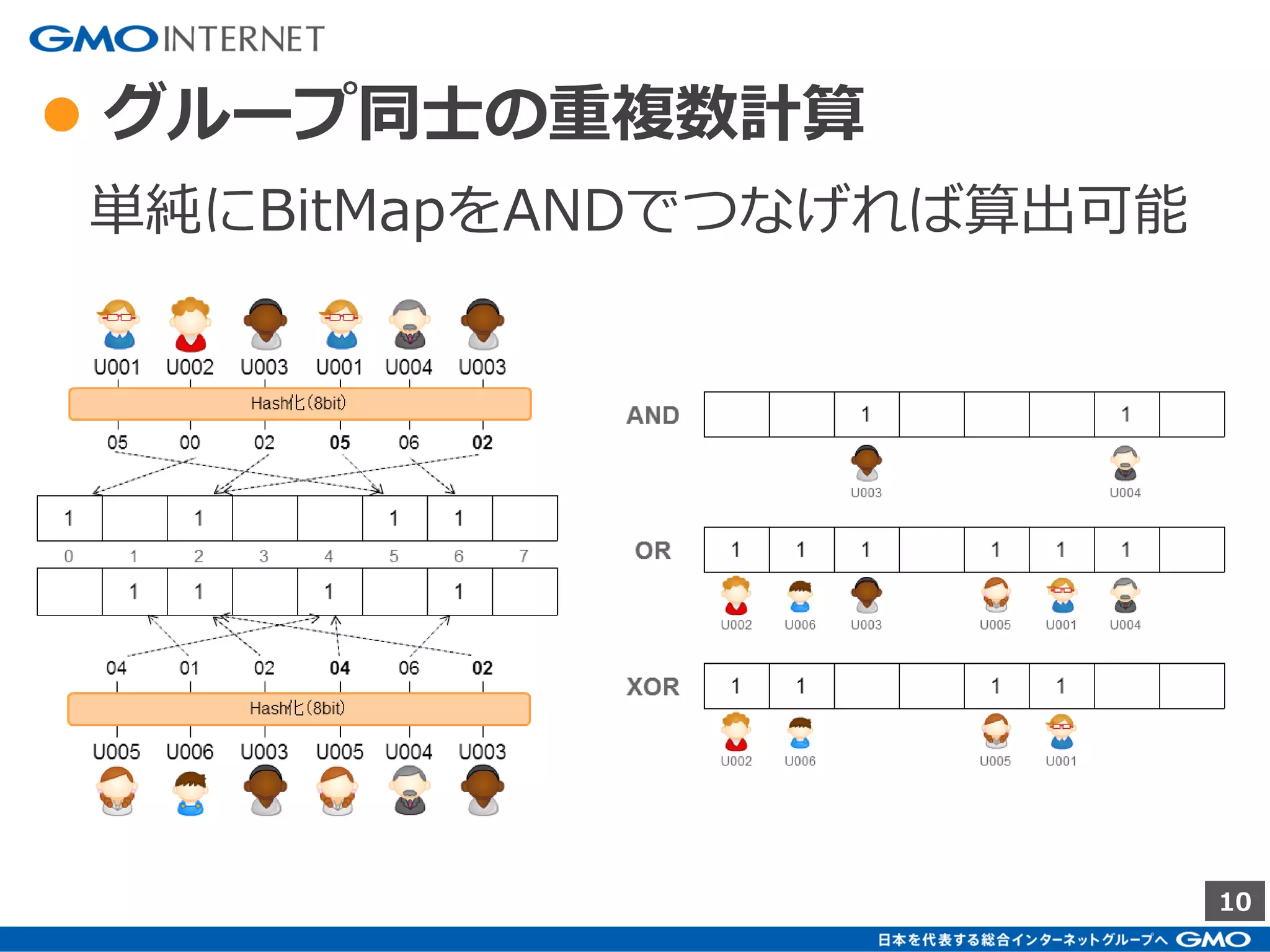 10
● 前提 （Hashの特徴）
• 元の値を特定の範囲内の数値に変える。
• 元の値が同ならば同じ値に変換される。
• 元の値が少しでも違えば算出される値が
大きく変わる
• 元の値が別でも衝突（collision）が発生
する可能性がある。
 