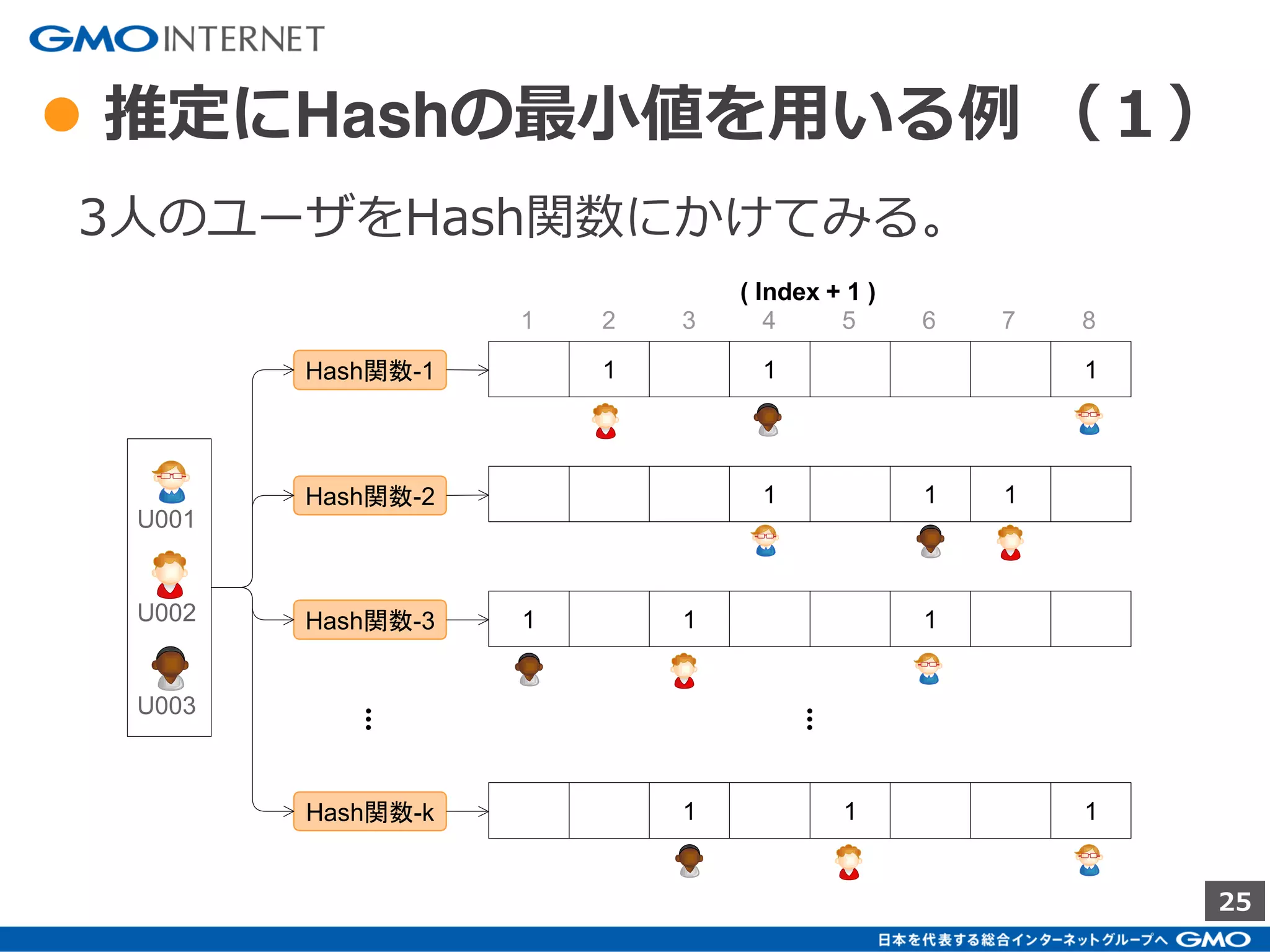 25
● HyperLogLogの論文
HyperLogLog: the analysis of a near-optimal
cardinality estimation algorithm
Philippe Flajolet
Éric Fusy
Olivier Gandouet
Frédéric Meunier
http://algo.inria.fr/flajolet/Publications/FlFuGaMe07.pdf
2007年
 