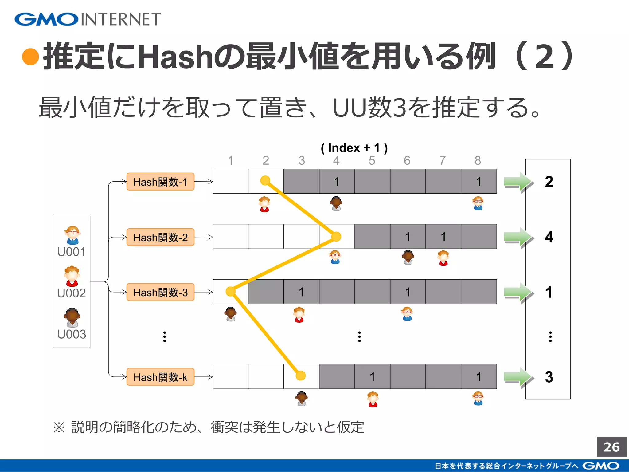 26
● HyperLogLogで使用するHash
HyperLogLogではBase-2 RanksというMin-Hash
の一つの手法を使用している。
UU計測対象の文字列を複数のHash関数にかけた
上で、その最小値または最大値だけ取り推定に利
用する手法は、よく用いられる。
 