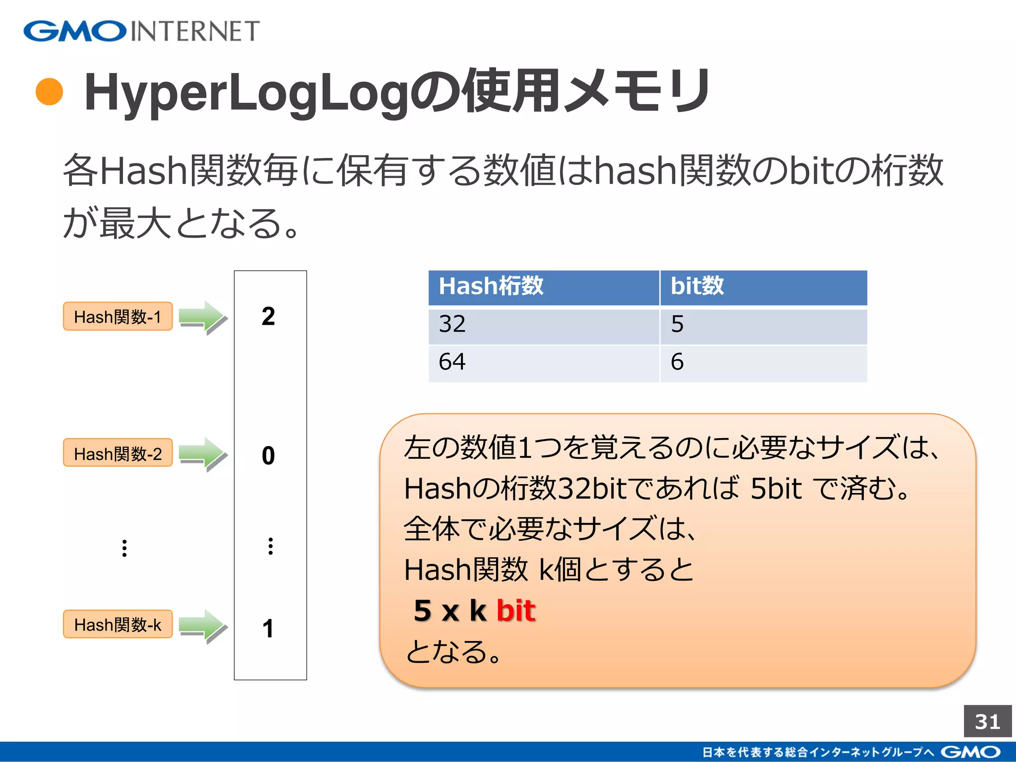 31
● HyperLogLog
先述のHash最小値での推定例をBase-2 Rankに置き
換えた形式になる。
Hash関数-1
Hash関数-2
Hash関数-k
…
U001
U002
U003
2
0
1
…
1010…0111
0010…0111
0110…0111
1010…0111
1111…0111
1000…0111
1010…0111
0111…0111
0100…0111
指数なので
単純には平準化できない
論文内の計算式にかける
（詳細は論文参照）
∝ 𝑚 𝑚2
2−𝑀[𝑗]
𝑚
𝑗=1
−1
≅ 3
 