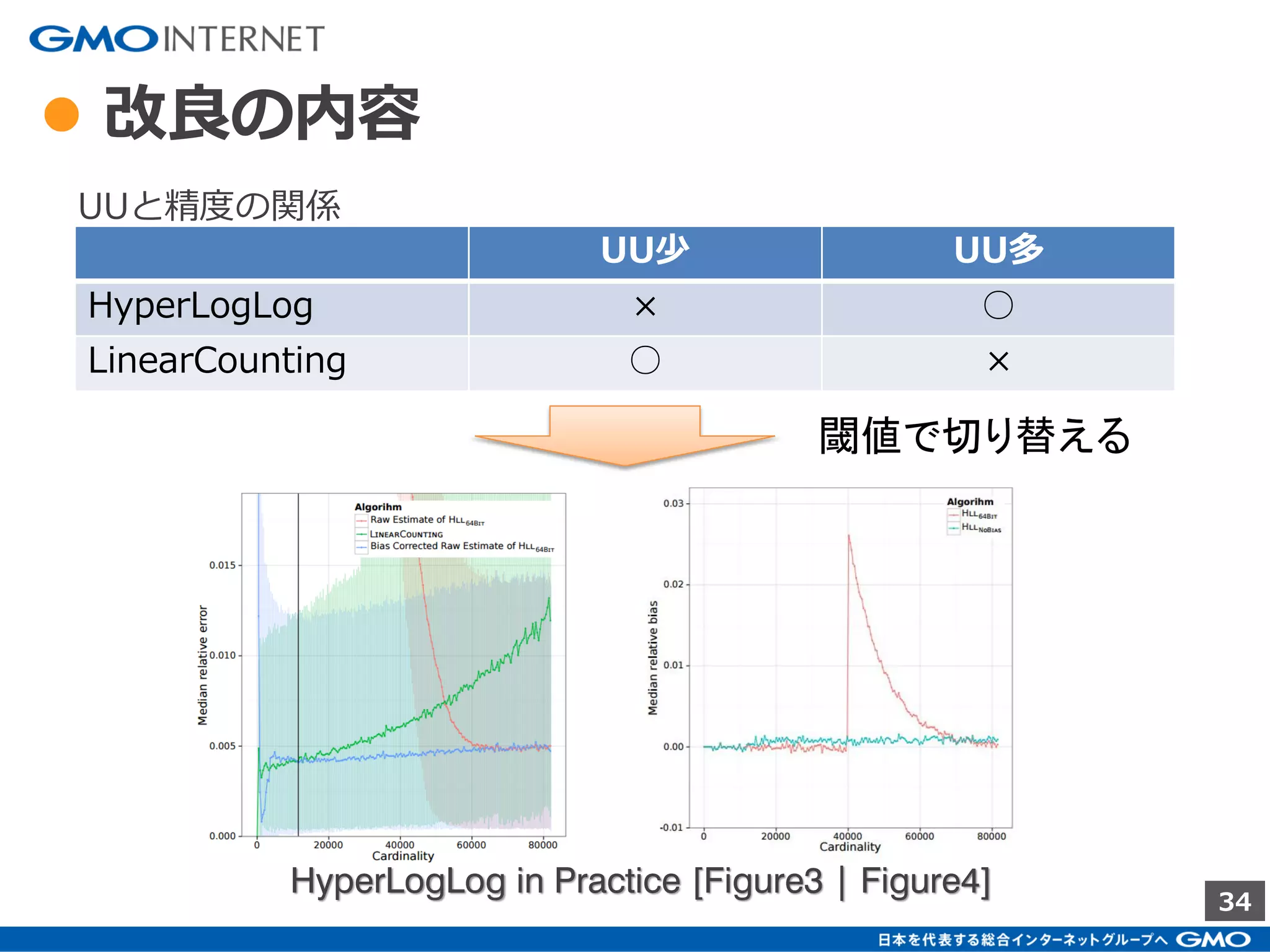 34
● HyperLogLogの精度
HyperLogLog in Practice [Figure2]
𝑛 のUUを数えるのに、確度 1 ± 𝜀 の近似に必要なメモ
リ領域は O 𝜀−2 log log 𝑛 + log 𝑛 となる。
nを極大化した際の理論のため
小さいuu数では精度が悪い
HyperLogLogの由来
 