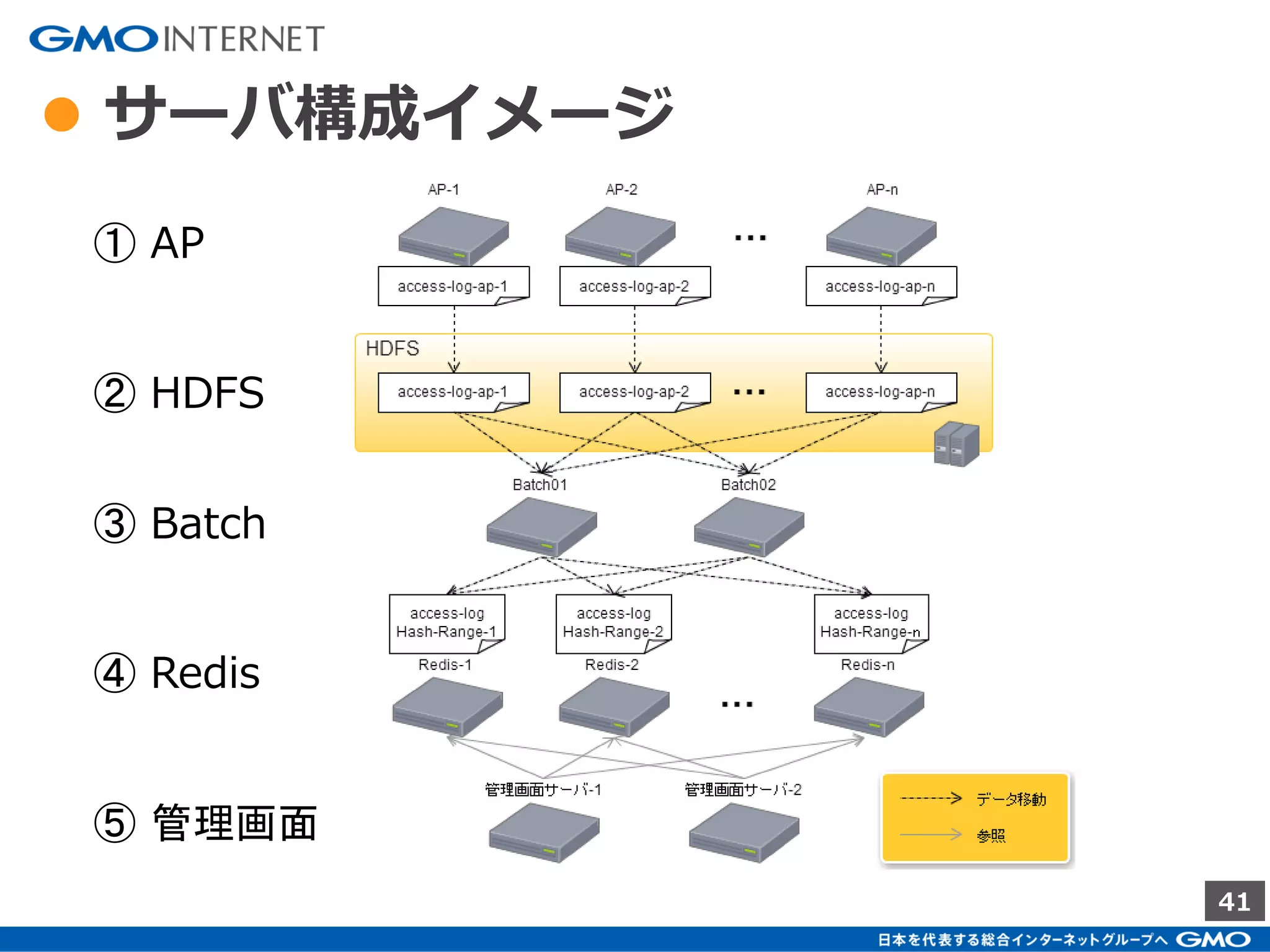 41
● 実運用への組み込みの課題
今回の集計機構を活かすためには、実際にどのようなシス
テム構成で、どういった点を考慮すべきかを考える。
実運用を考えるにあたって、下記のような架空の広告配信
システムを仮定する。
・APサーバで広告配信＋ログ出力
（ログの各行にユーザのカテゴリ分類複数記録されている）
・Hadoop環境へのログ集約
・Redis環境へのデータ投入
・管理画面からカテゴリの分析
 