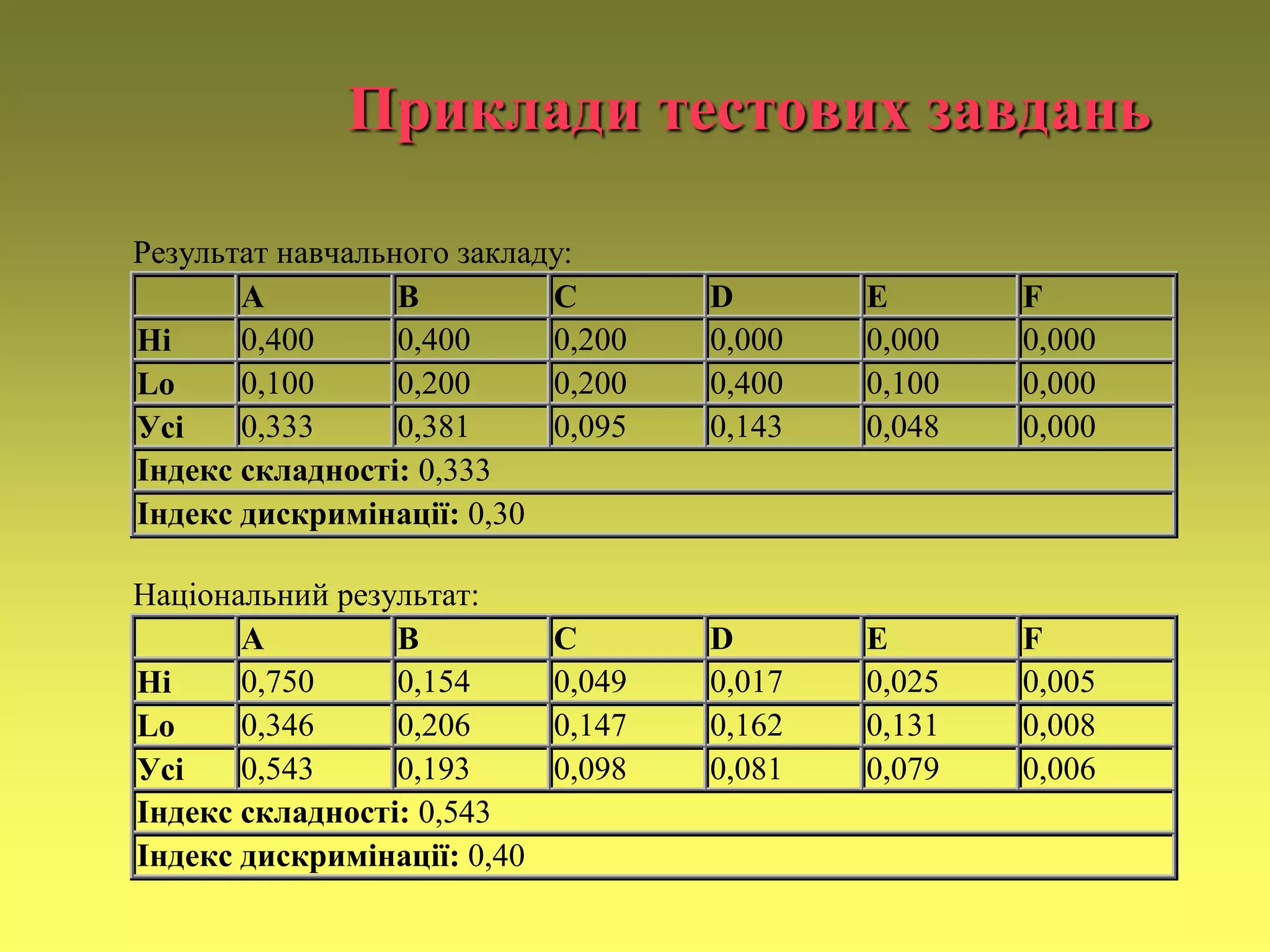 Приклади тестових завдань
Результат навчального закладу:
A B C D E F
Hi 0,400 0,400 0,200 0,000 0,000 0,000
Lo 0,100 0,200 0,200 0,400 0,100 0,000
Усі 0,333 0,381 0,095 0,143 0,048 0,000
Індекс складності: 0,333
Індекс дискримінації: 0,30
Національний результат:
A B C D E F
Hi 0,750 0,154 0,049 0,017 0,025 0,005
Lo 0,346 0,206 0,147 0,162 0,131 0,008
Усі 0,543 0,193 0,098 0,081 0,079 0,006
Індекс складності: 0,543
Індекс дискримінації: 0,40
 