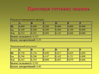 Приклади тестових завдань
Результат навчального закладу:
A B C D E F
Hi 0,400 0,400 0,200 0,000 0,000 0,000
Lo 0,100 0,200 0,200 0,400 0,100 0,000
Усі 0,333 0,381 0,095 0,143 0,048 0,000
Індекс складності: 0,333
Індекс дискримінації: 0,30
Національний результат:
A B C D E F
Hi 0,750 0,154 0,049 0,017 0,025 0,005
Lo 0,346 0,206 0,147 0,162 0,131 0,008
Усі 0,543 0,193 0,098 0,081 0,079 0,006
Індекс складності: 0,543
Індекс дискримінації: 0,40
 