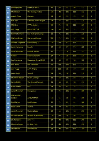 56
Lindsay Brown Rocket Science 75 65 97 98 335 0
57
Mick Brown The Roaring Forties 136 -46 121 121 332 0
58
Angela Teare Clueless 94 64 97 74 329 0
59
Karl Doy 4 Wheels on my Wagon 106 65 121 37 329 0
60
MOI One F***in Spiders 99 71 38 121 329 0
61
Ady Twigg Rise of the Crab 106 65 121 37 329 0
62
Corrina Harrison Foo-mula One Racing 99 71 121 37 328 0
63
Marlene Brown Marlene's Motors 99 71 121 37 328 0
64
Andrew Shepherd Final Fantasy XI 136 -11 81 121 327 0
65
Jamie Henshaw Bundle 94 63 74 94 325 0
66
Julian Meetham Roaring Forties 75 71 58 121 325 0
67
Ralpho Ralpho's Wrecks 94 71 38 121 324 0
68
Paul Henshaw Sheepshag Army (DNA) 65 64 95 98 322 0
69
Rod Harris Not a Problem 75 -11 136 121 321 0
70
Ady Twigg Ady's Angels 136 109 38 37 320 0
71
Kevin Smith Team 2 94 65 38 121 318 0
72
Chantelle Naylor Chan's Chevvy's 72 63 121 58 314 0
73
Jackie Bickley The Devoted Servant 72 63 81 98 314 0
74
Harry Vickers HVK 94 64 81 74 313 0
75
Aaron Newman Interyanan 65 71 136 37 309 0
76
Maria Isabel
Cordero AMSUM-MICP 128 65 18 98 309 0
77
Fred Parker Fred Stabbo 75 71 81 81 308 0
78
Kevin Smith Team 1 71 70 81 81 303 0
79
Aaron Newman Mucking Fagic 94 65 121 18 298 0
80
Richard Warren Wizards & Wombats 136 -11 74 98 297 0
81
J.E. Fairbanks Jefny F1 94 -46 121 121 290 0
82
Christine Barker Pit Stop Pints 94 -46 121 121 290 0
83
Stuart Bone Boneshakers 94 -46 121 121 290 0
 