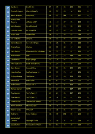 57
Dye Owen Double D's 97 35 36 133 301 0
58
Chantelle Naylor Chan's Chevvy's 102 57 85 54 298 0
59
Aaron Newman Interyanan 24 97 148 28 297 0
60
Maria Isabel
Cordero AMSUM-MICP 148 -19 87 76 292 0
61
Mark Goulden On a Mission 1 140 97 25 28 290 0
62
Christine Barker Pit Stop Pints 106 13 85 85 289 0
63
Stuart Bone Boneshakers 106 13 85 85 289 0
64
J.E. Fairbanks Jefny F1 106 13 85 85 289 0
65
Martin Baldwin Go Faster Stripes 140 35 85 28 288 0
66
Angela Teare Clueless 106 55 80 47 288 0
67
Dave Barson Cheap As Chips Ride Again 55 57 87 87 286 0
68
Mason Owen MAO 13 97 25 148 283 0
69
David Owen Hope Springs 140 24 85 28 277 0
70
John Bradshaw Brads Brum Brums 140 24 85 28 277 0
71
Dave Barson Hooded Claw -40 97 85 133 275 0
72
Helen Radford Radford Racing 14 106 97 25 47 275 0
73
Graham Bickley The Master -40 97 85 133 275 0
74
Paul Barker Firestarters -40 97 85 133 275 0
75
Nick Carthew Proppa Job 2 -40 97 85 133 275 0
76
Richard Morton RDM 1 107 24 25 117 273 0
77
Trev Lawson Trev's Tigers 2 107 24 25 117 273 0
78
Trev Lawson Trev's Tigers 1 148 -7 85 47 273 0
79
Jackie Bickley The Devoted Servant 102 57 36 76 271 0
80
Aaron Newman Mucking Fagic 106 -7 85 87 271 0
81
Ricardo Garcia ODRACIR 123 35 85 28 271 0
82
Rod Harris Not a Problem -40 75 148 85 268 0
83
Maria Isabel
Cordero Yesyesgirl Team 123 35 25 85 268 0
84
Claire Ballard Dorey's Dream Team 102 97 36 28 263 0
 