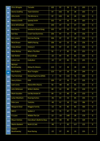 85
Chris Wingate Tornado 102 97 36 28 263 0
86
Donna Godfrey Team Extreme 97 102 36 28 263 0
87
Ollie Smith The Winner Is 97 102 36 28 263 0
88
Rebecca Smith Speedy Smith 102 97 36 28 263 0
89
Anne Whitehead Stitches 140 37 36 47 260 0
90
Rod Harris Sandiacre Street Gang 102 97 25 35 259 0
91
Karl Doy Crash Test Dummies 106 97 25 28 256 0
92
Ken Lewers Kenmax Racing 106 97 25 28 256 0
93
Mick Brown SNAFU Racing 106 97 25 28 256 0
94
Vicky Wilson Victory V 106 97 25 28 256 0
95
Mike Molloy Mike's The Man 92 -7 85 85 255 0
96
Bob Walker Groundhogs -22 97 85 85 245 0
97
Callum Lee Codcallun -22 97 85 85 245 0
98
Michael
Berehowskyj Micky B's Motors 123 57 36 28 244 0
99
Max Roberts Blue Triangles 123 57 36 28 244 0
100
Paul Henshaw Sheepshag Army (DNA) -7 55 116 76 240 0
101
Harry Vickers HVK 106 37 36 47 226 0
102
Liam Jones Maisie Mini Racers 92 -40 85 85 222 0
103
John Wilkinson Wilko's Wallies 89 13 80 28 210 0
104
Mark Goulden Eat My Smoke IV 89 13 80 28 210 0
105
Julian Meetham Roaring Forties -40 97 53 85 195 0
106
Pete Lane Testicles -40 57 36 133 186 0
107
Margaret Doar Maggies Family -22 35 85 85 183 0
108
MOI 2 Spiders 2 -22 75 87 35 175 0
109
P.J.Lane Wibble The Cat 13 -19 148 28 170 0
110
Shaun Holmes Clara Bow's Bedtime Boys 89 -40 85 35 169 0
111
Martin Baldwin Multi 21 Seb -40 -7 85 117 155 0
112
Eleanor
Berehowskyj Rose Racing -22 57 85 35 155 0
 