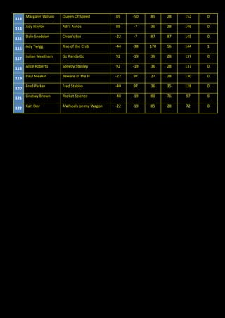 113
Margaret Wilson Queen Of Speed 89 -50 85 28 152 0
114
Ady Naylor Adi's Autos 89 -7 36 28 146 0
115
Dale Sneddon Chloe's Boi -22 -7 87 87 145 0
116
Ady Twigg Rise of the Crab -44 -38 170 56 144 1
117
Julian Meetham Go Panda Go 92 -19 36 28 137 0
118
Alice Roberts Speedy Stanley 92 -19 36 28 137 0
119
Paul Meakin Beware of the H -22 97 27 28 130 0
120
Fred Parker Fred Stabbo -40 97 36 35 128 0
121
Lindsay Brown Rocket Science -40 -19 80 76 97 0
122
Karl Doy 4 Wheels on my Wagon -22 -19 85 28 72 0
 