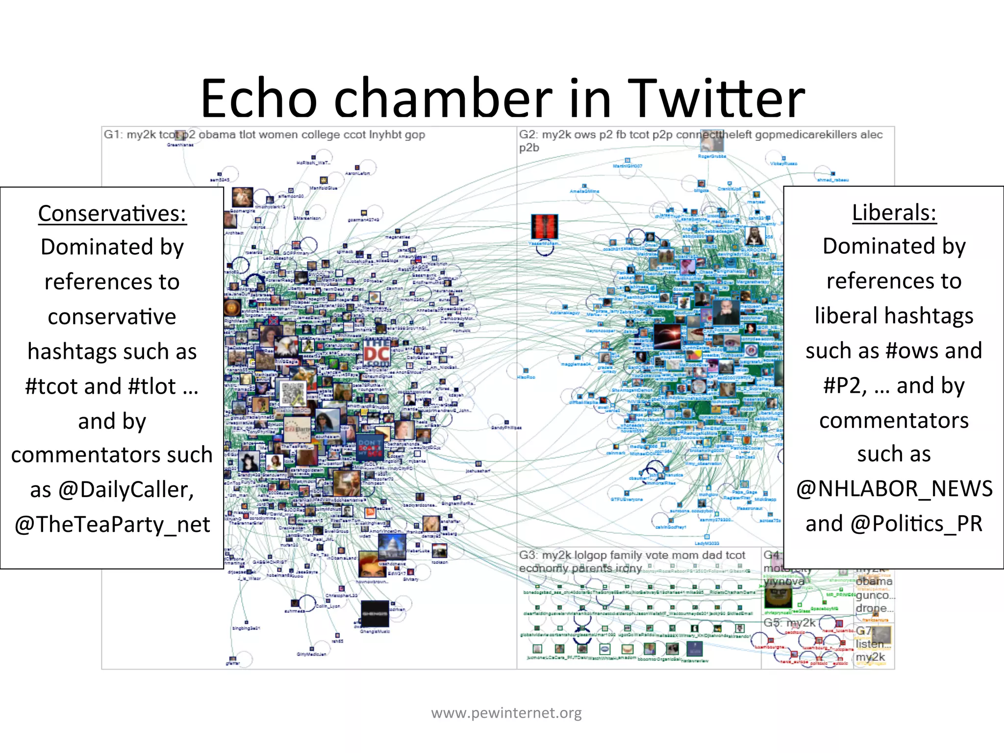 www.pewinternet.org	
  
Echo	
  chamber	
  in	
  TwiOer	
  
ConservaHves:	
  
Dominated	
  by	
  
references	
  to	
  
conservaHve	
  
hashtags	
  such	
  as	
  
#tcot	
  and	
  #tlot	
  …	
  
and	
  by	
  
commentators	
  such	
  
as	
  @DailyCaller,	
  
@TheTeaParty_net	
  
Liberals:	
  
Dominated	
  by	
  
references	
  to	
  
liberal	
  hashtags	
  
such	
  as	
  #ows	
  and	
  
#P2,	
  …	
  and	
  by	
  
commentators	
  
such	
  as	
  
@NHLABOR_NEWS	
  
and	
  @PoliHcs_PR	
  
 