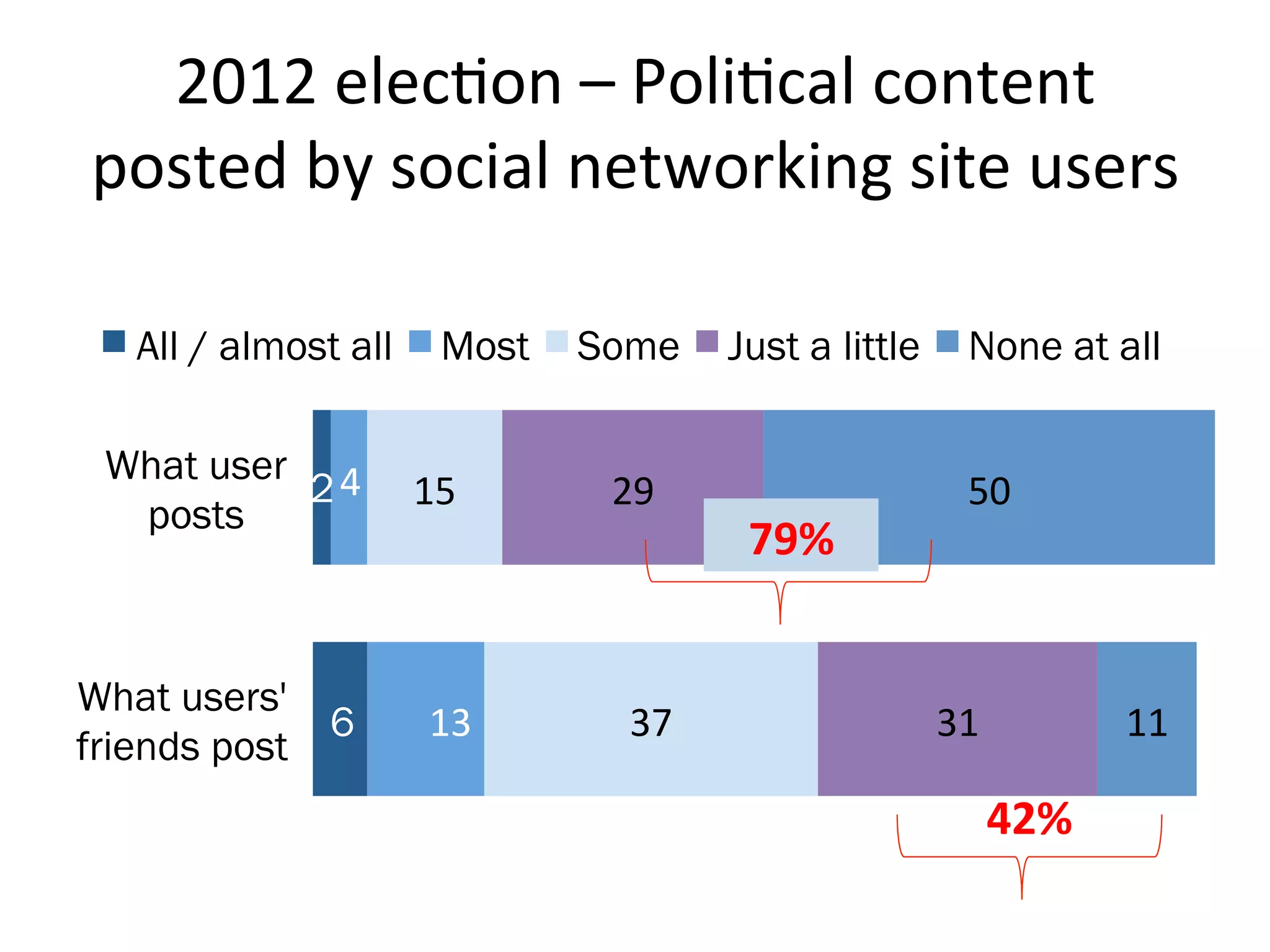 2012	
  elecHon	
  –	
  PoliHcal	
  content	
  
posted	
  by	
  social	
  networking	
  site	
  users	
  
2
6
4	
  
13	
  
15	
  
37	
  
29	
  
31	
  
50	
  
11	
  
What user
posts
What users'
friends post
All / almost all Most Some Just a little None at all
79%	
  
42%	
  
 