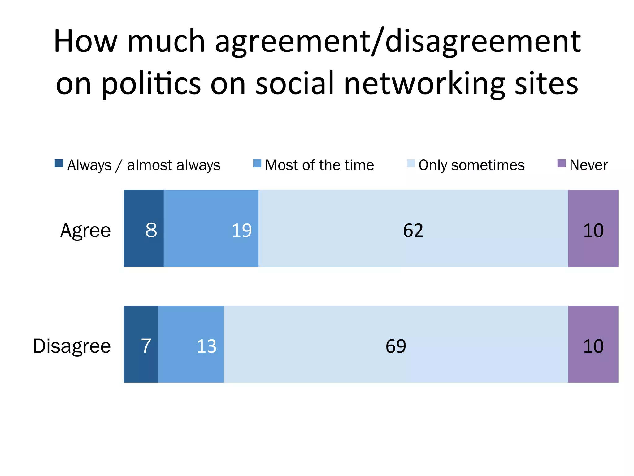 How	
  much	
  agreement/disagreement	
  
on	
  poliHcs	
  on	
  social	
  networking	
  sites	
  
8
7
19	
  
13	
  
62	
  
69	
  
10	
  
10	
  
Agree
Disagree
Always / almost always Most of the time Only sometimes Never
 